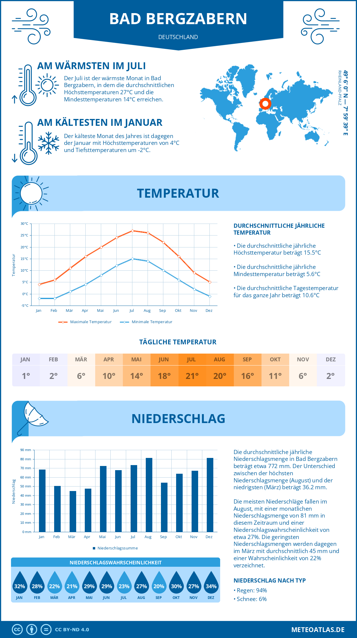 Wetter Bad Bergzabern (Deutschland) - Temperatur und Niederschlag