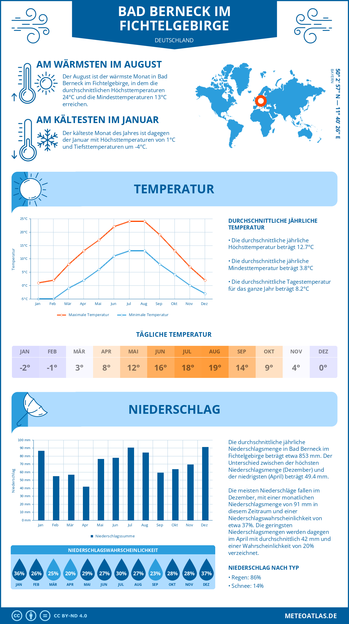 Wetter Bad Berneck im Fichtelgebirge (Deutschland) - Temperatur und Niederschlag