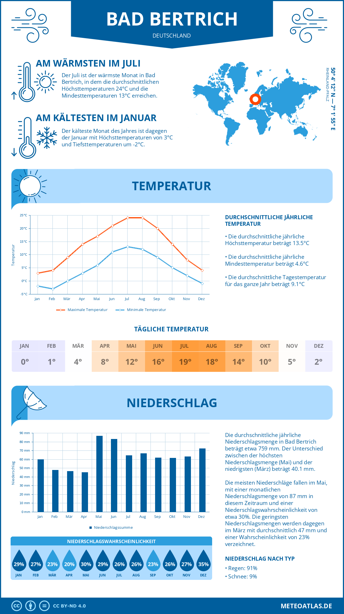 Infografik: Bad Bertrich (Deutschland) – Monatstemperaturen und Niederschläge mit Diagrammen zu den jährlichen Wettertrends