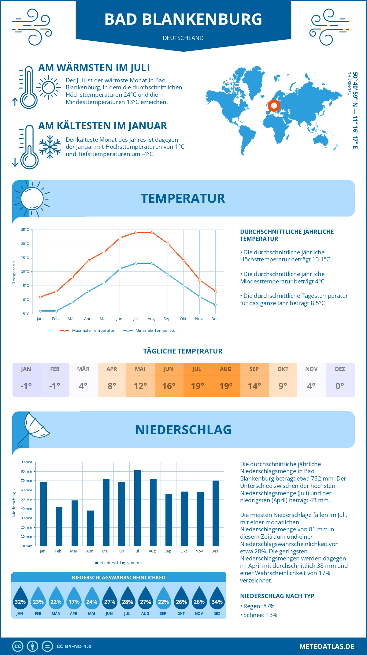 Wetter Bad Blankenburg (Deutschland) - Temperatur und Niederschlag