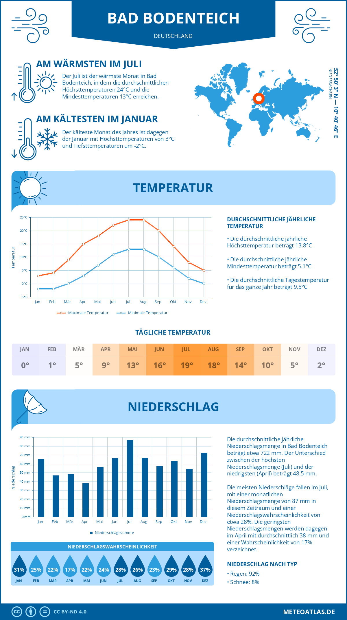 Wetter Bad Bodenteich (Deutschland) - Temperatur und Niederschlag