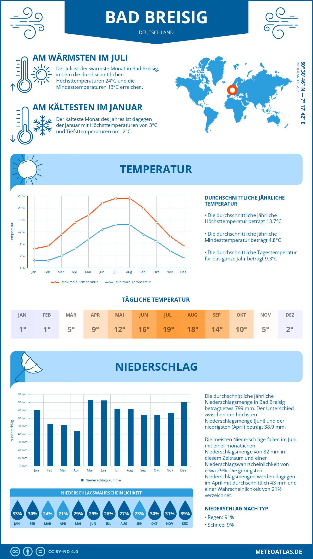 Wetter Bad Breisig (Deutschland) - Temperatur und Niederschlag