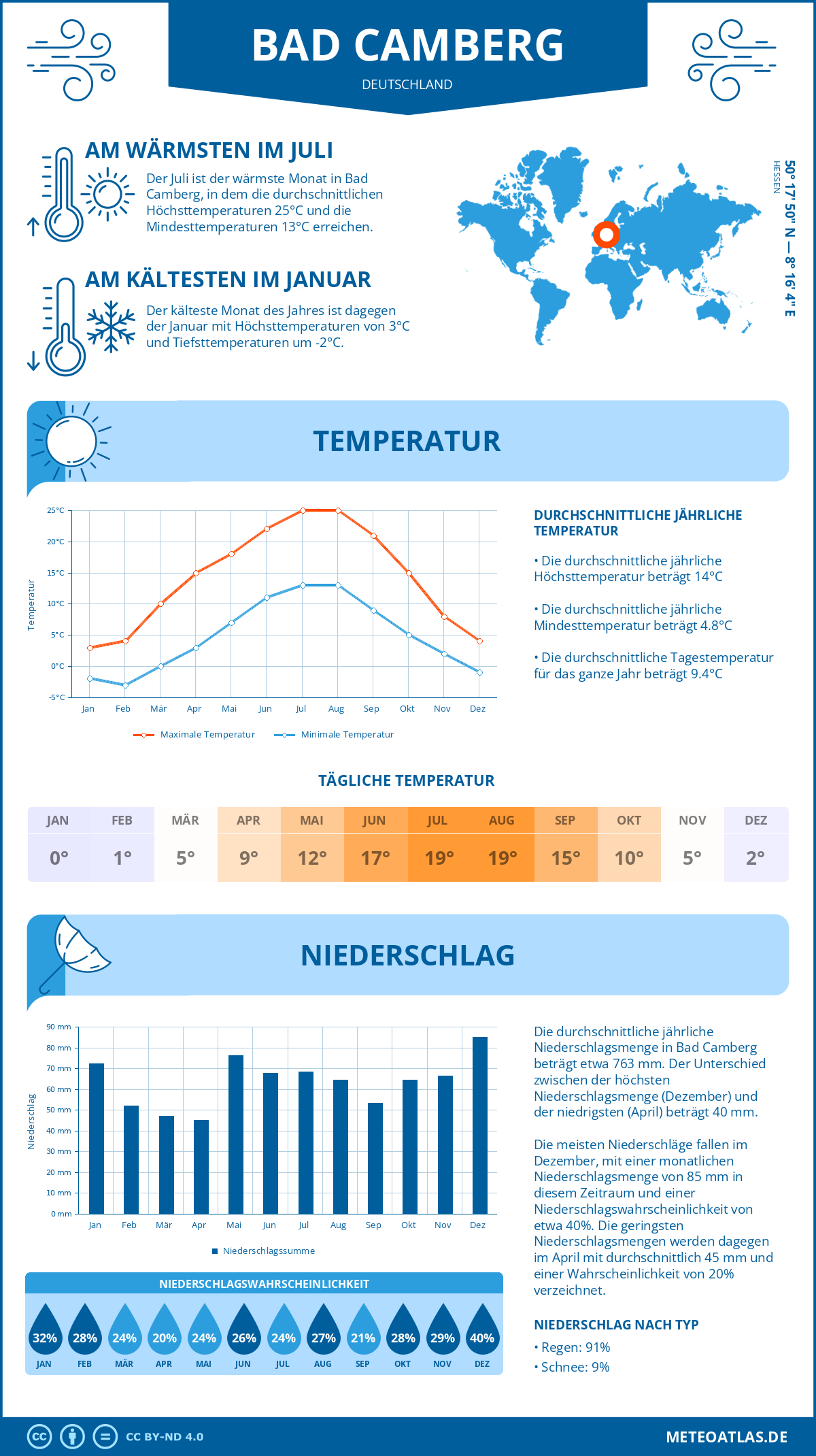 Wetter Bad Camberg (Deutschland) - Temperatur und Niederschlag