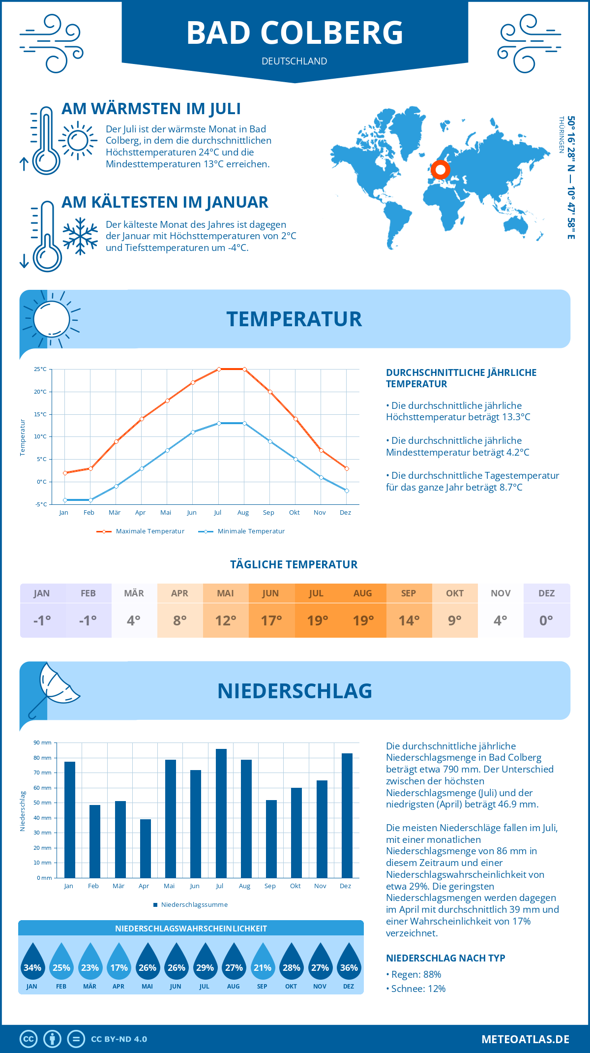 Wetter Bad Colberg (Deutschland) - Temperatur und Niederschlag