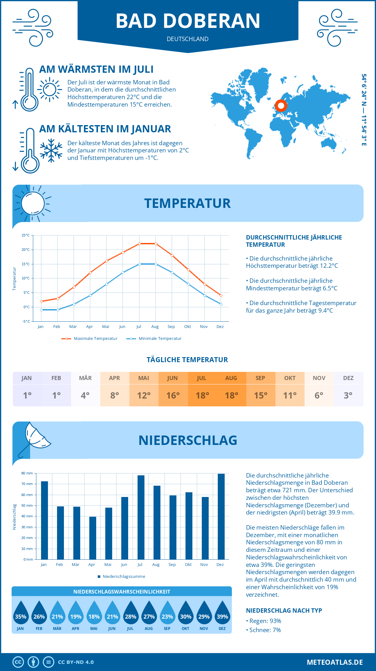 Wetter Bad Doberan (Deutschland) - Temperatur und Niederschlag