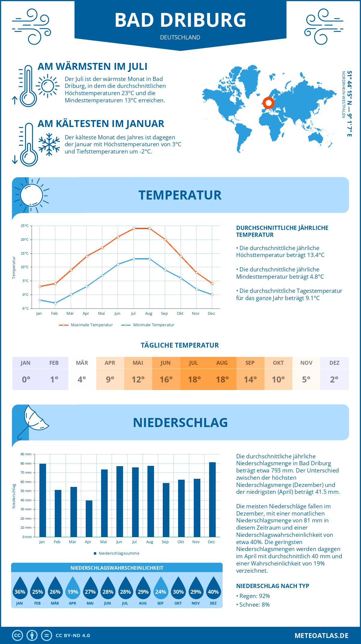 Wetter Bad Driburg (Deutschland) - Temperatur und Niederschlag