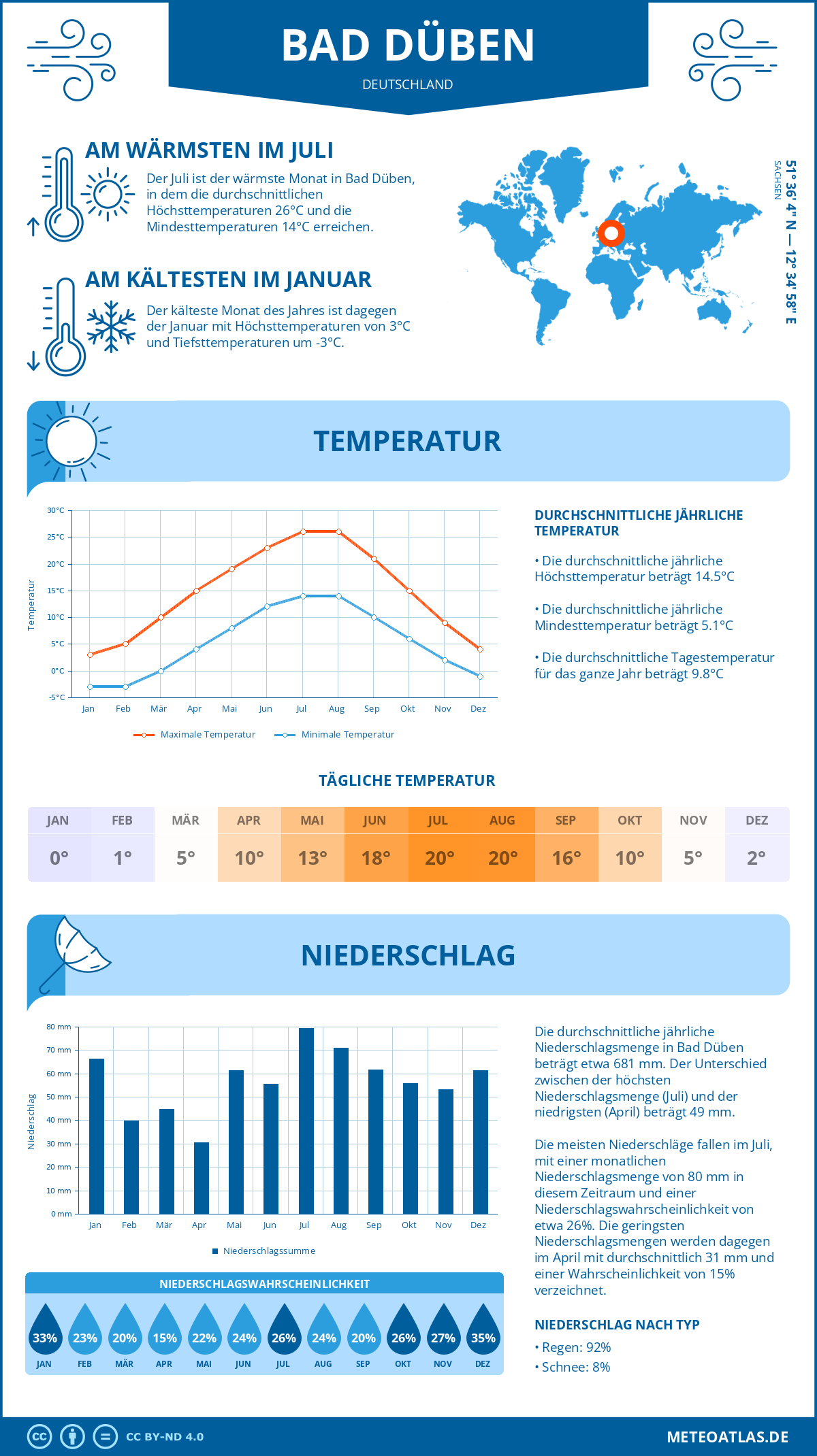 Wetter Bad Düben (Deutschland) - Temperatur und Niederschlag