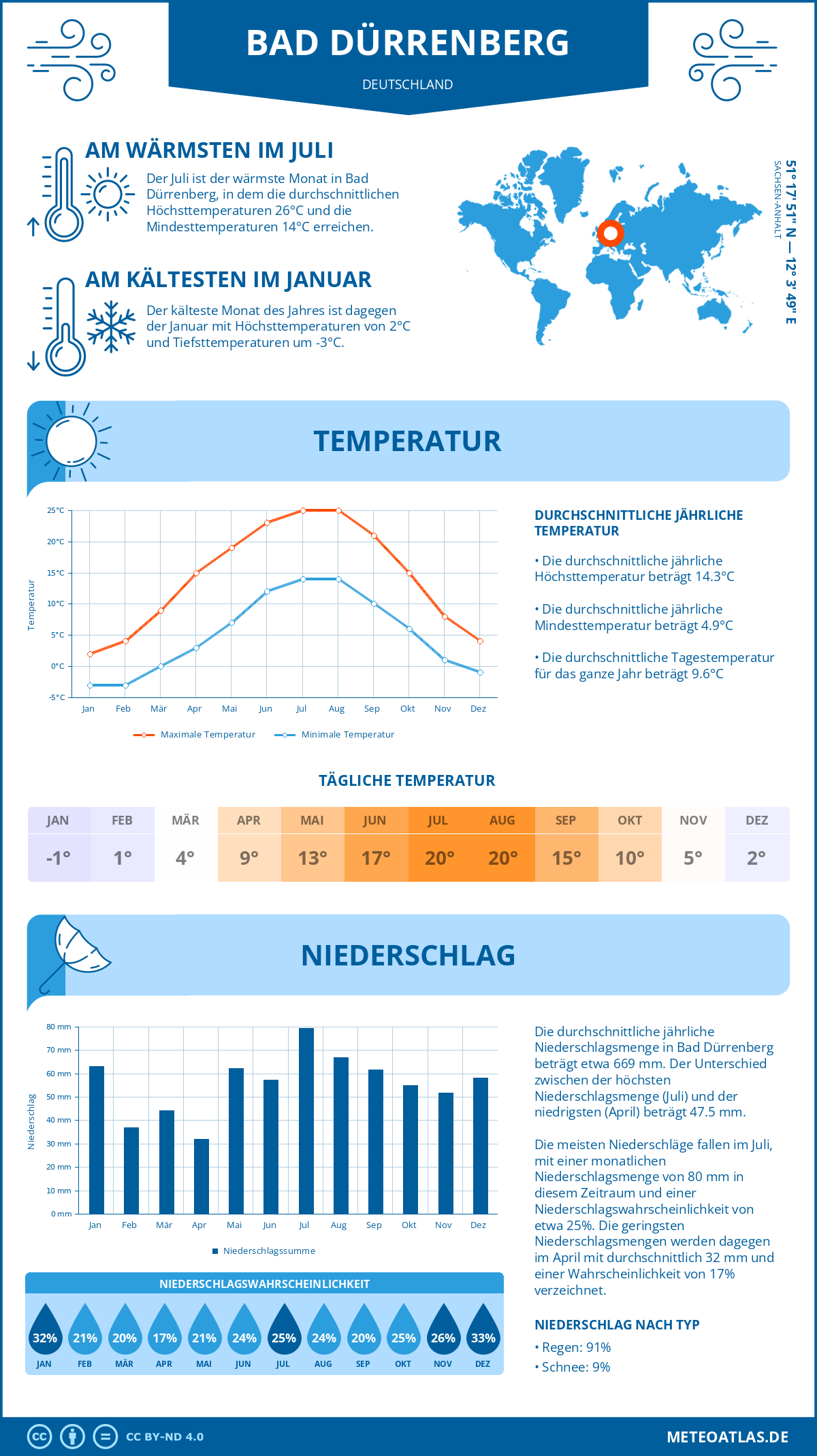 Wetter Bad Dürrenberg (Deutschland) - Temperatur und Niederschlag