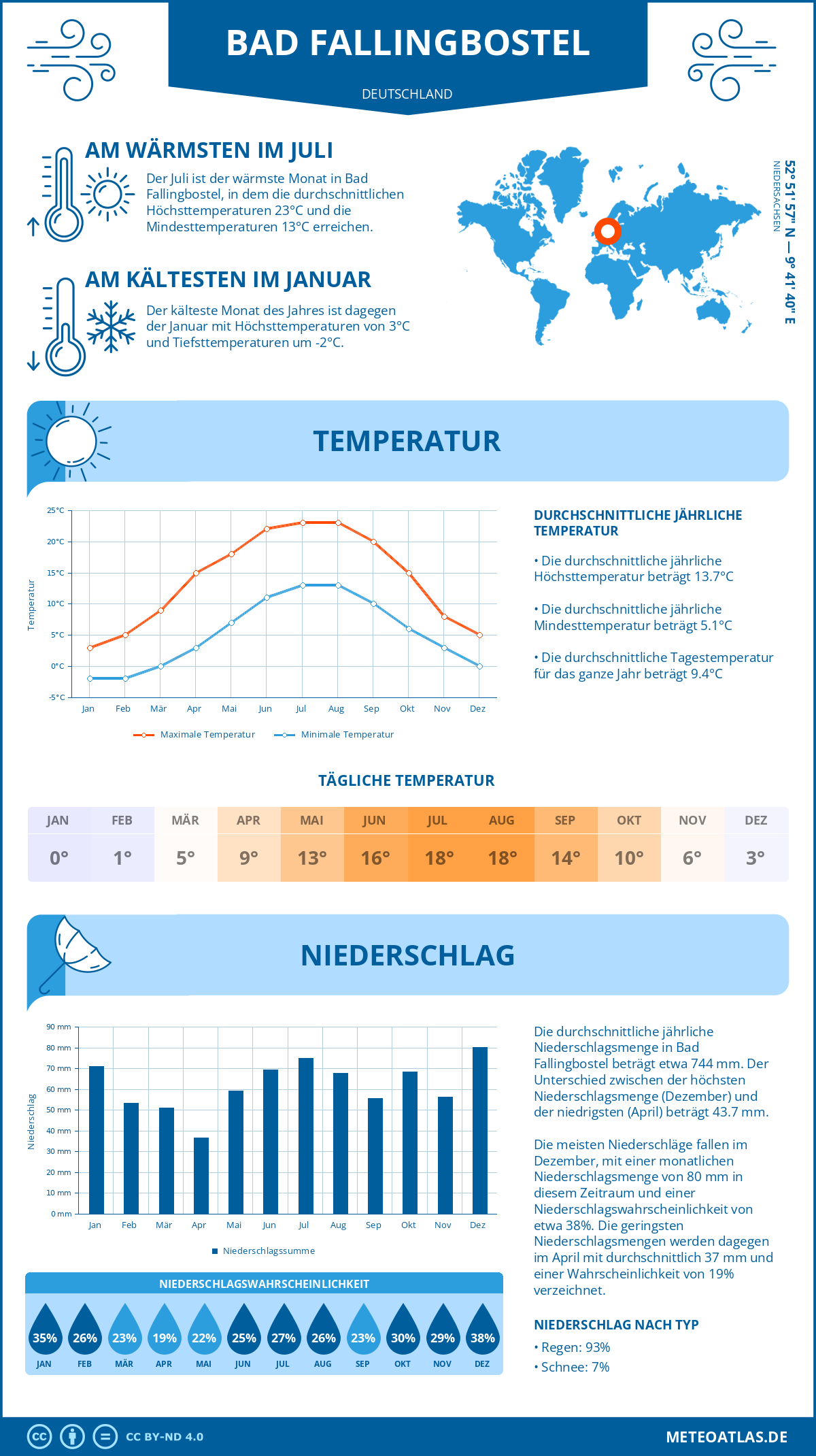 Wetter Bad Fallingbostel (Deutschland) - Temperatur und Niederschlag