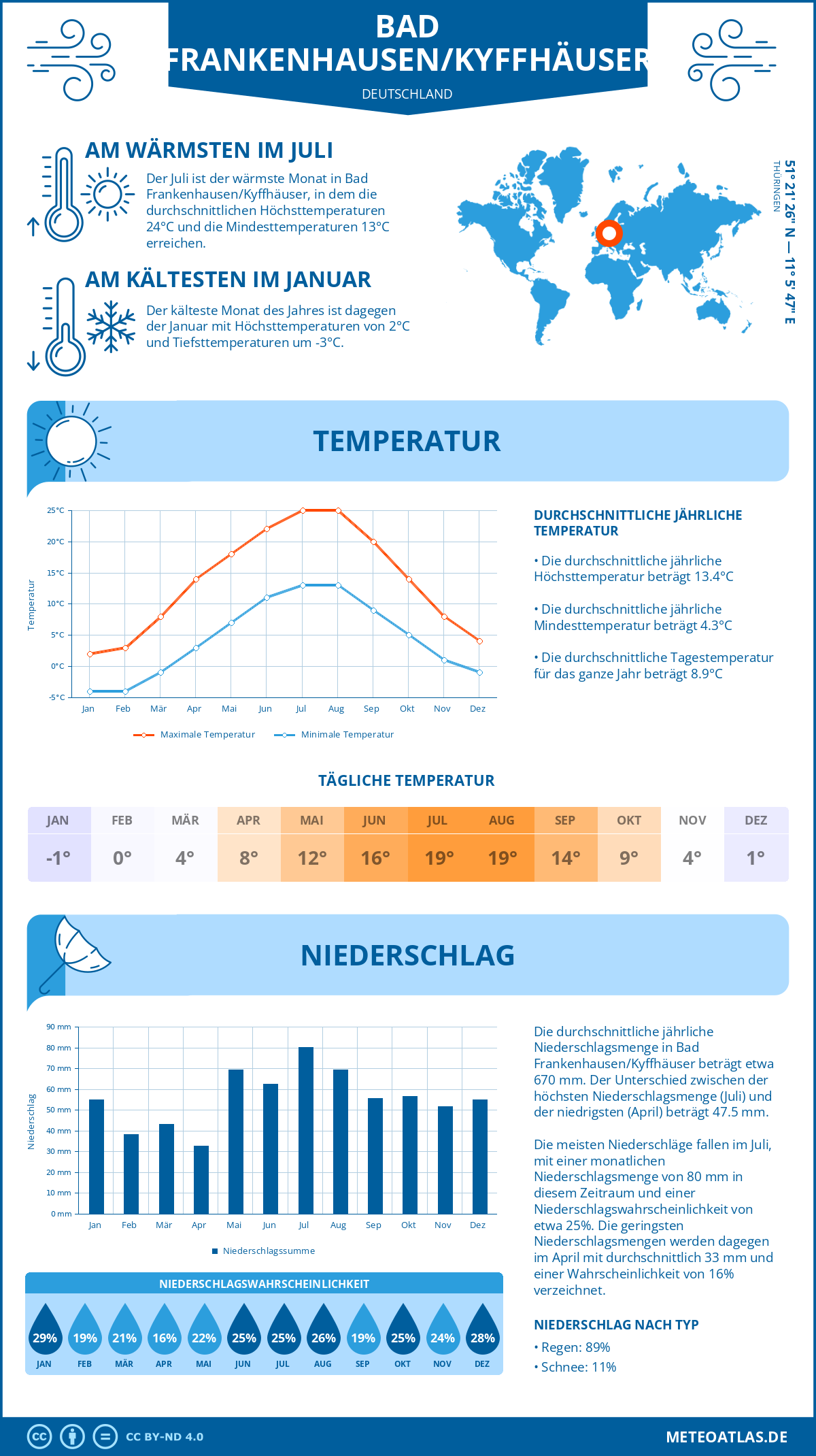 Wetter Bad Frankenhausen/Kyffhäuser (Deutschland) - Temperatur und Niederschlag