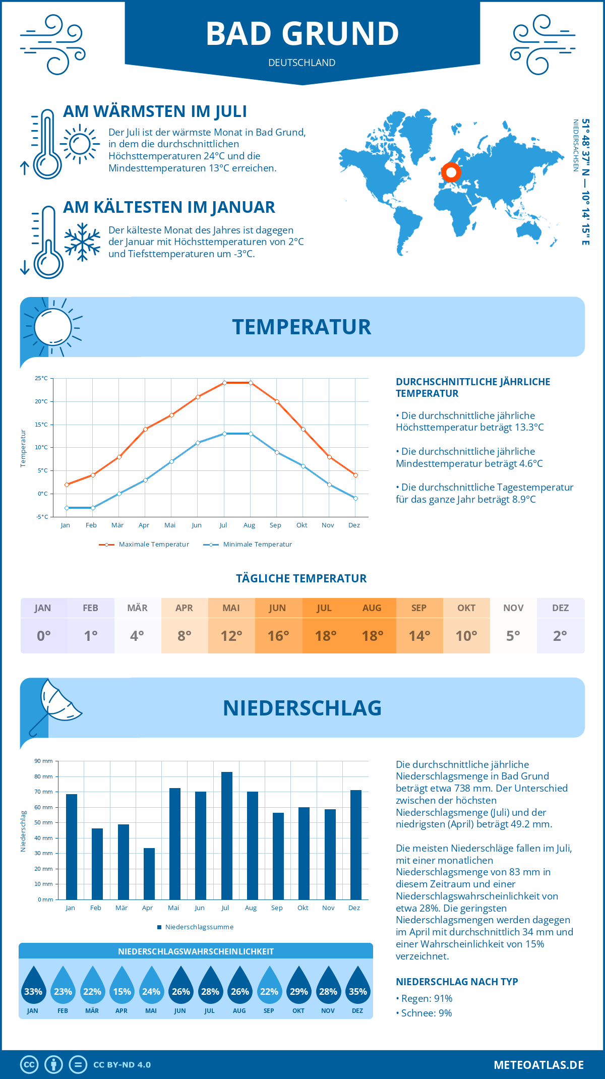 Wetter Bad Grund (Deutschland) - Temperatur und Niederschlag