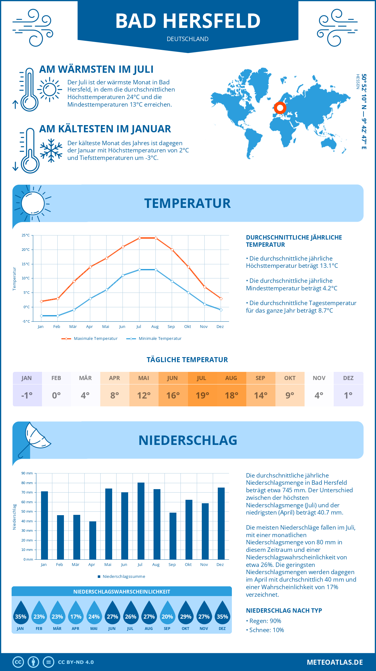 Wetter Bad Hersfeld (Deutschland) - Temperatur und Niederschlag