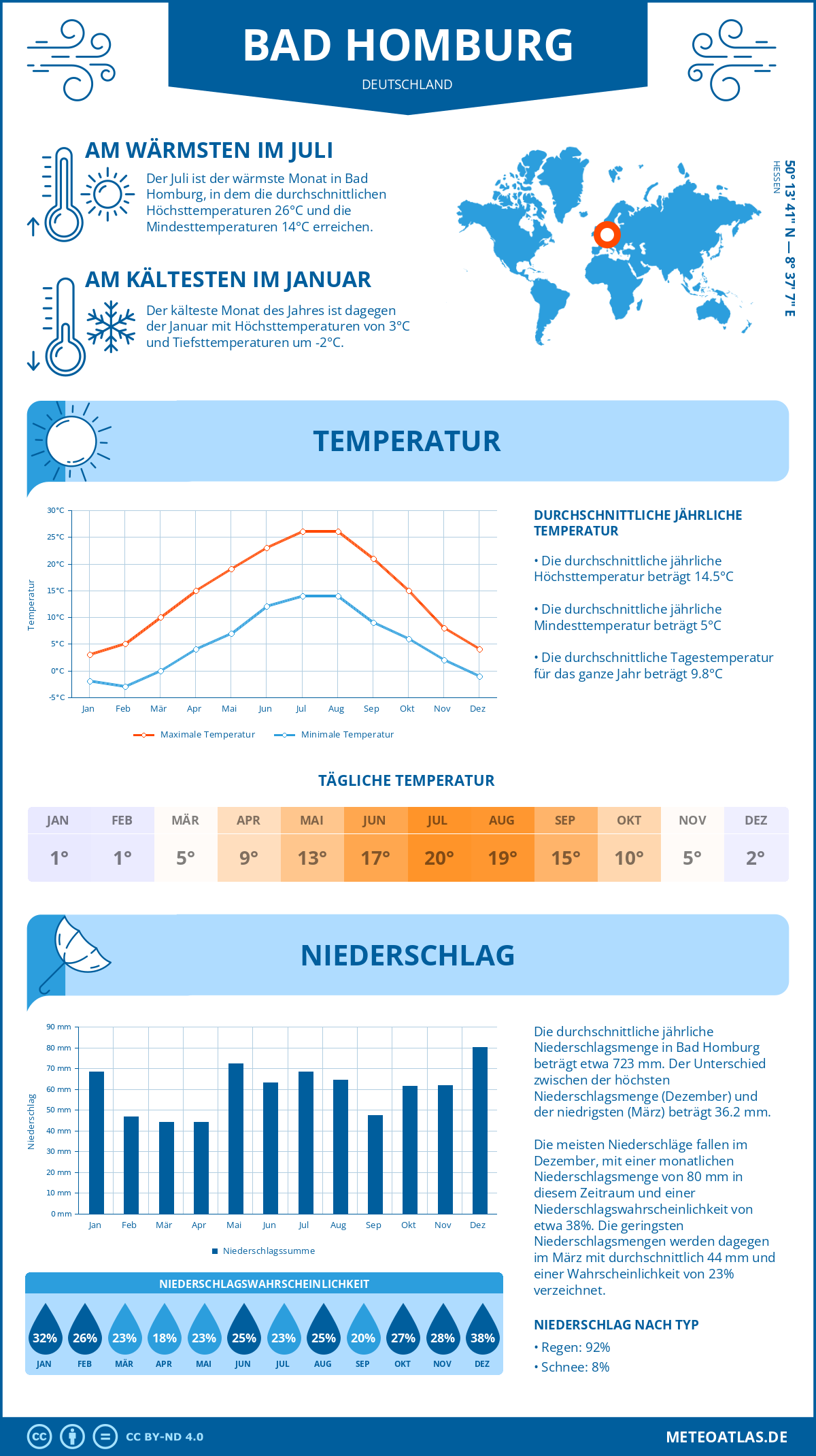 Wetter Bad Homburg (Deutschland) - Temperatur und Niederschlag