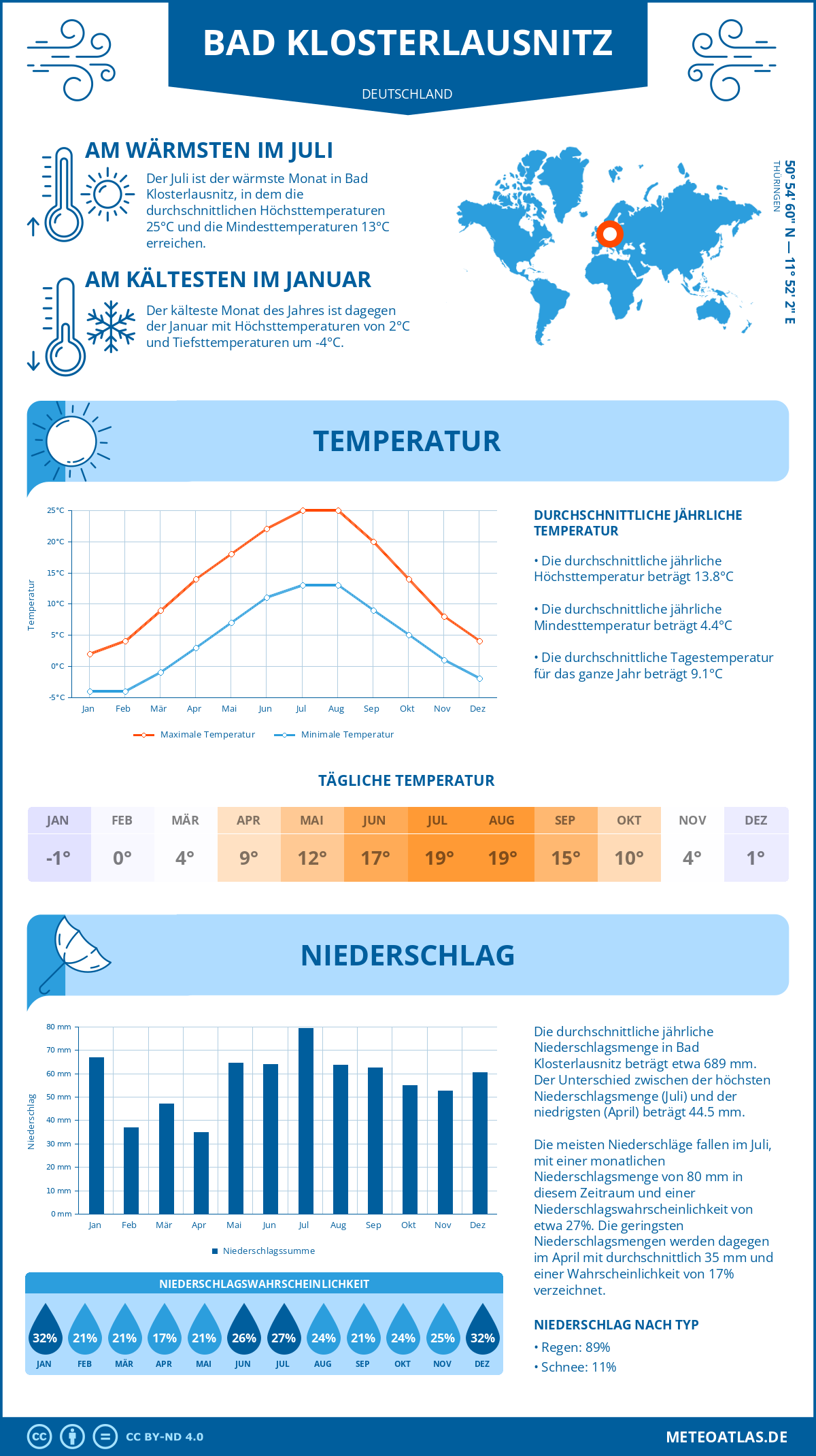 Wetter Bad Klosterlausnitz (Deutschland) - Temperatur und Niederschlag