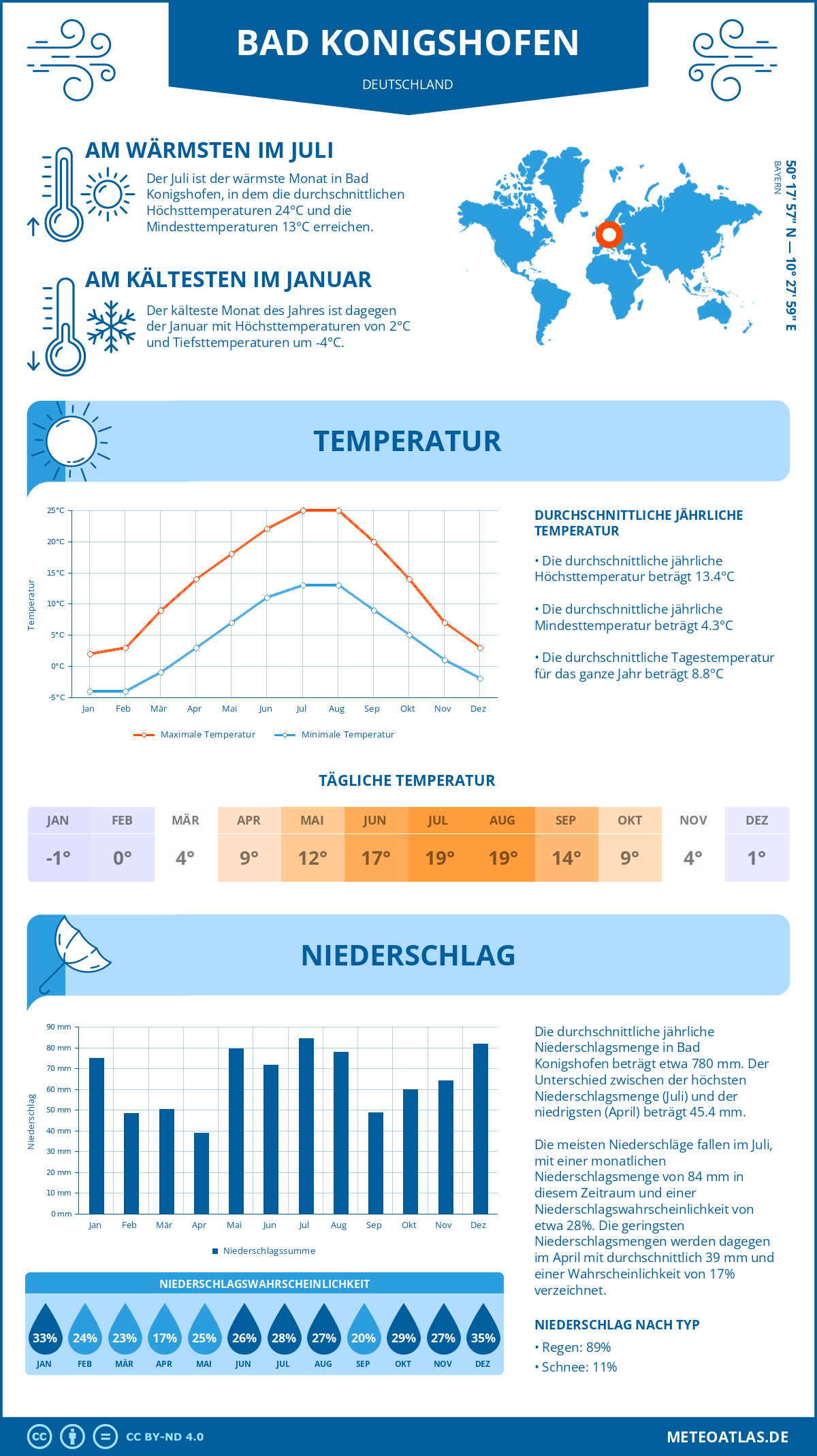 Infografik: Bad Konigshofen (Deutschland) – Monatstemperaturen und Niederschläge mit Diagrammen zu den jährlichen Wettertrends