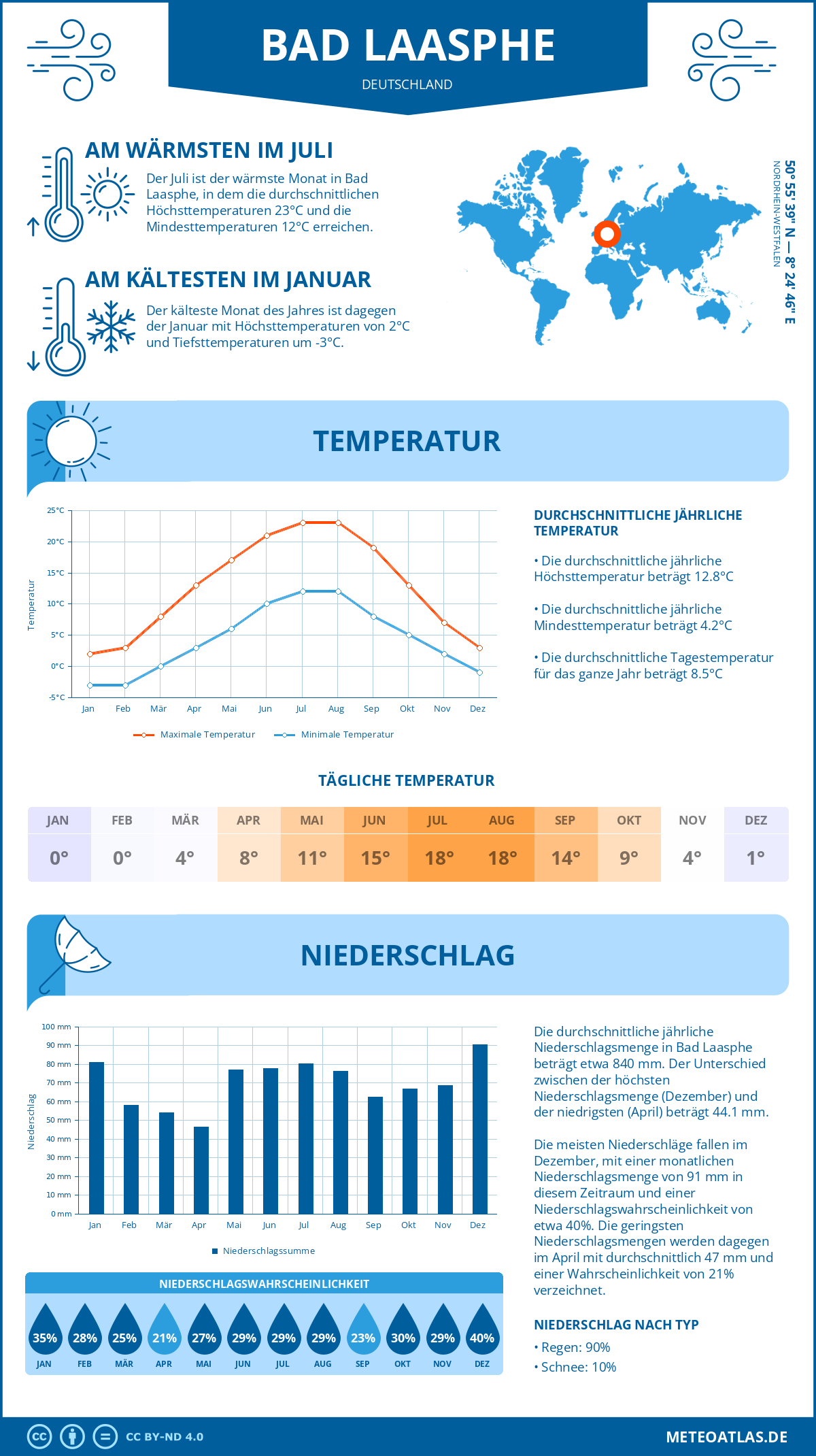 Wetter Bad Laasphe (Deutschland) - Temperatur und Niederschlag