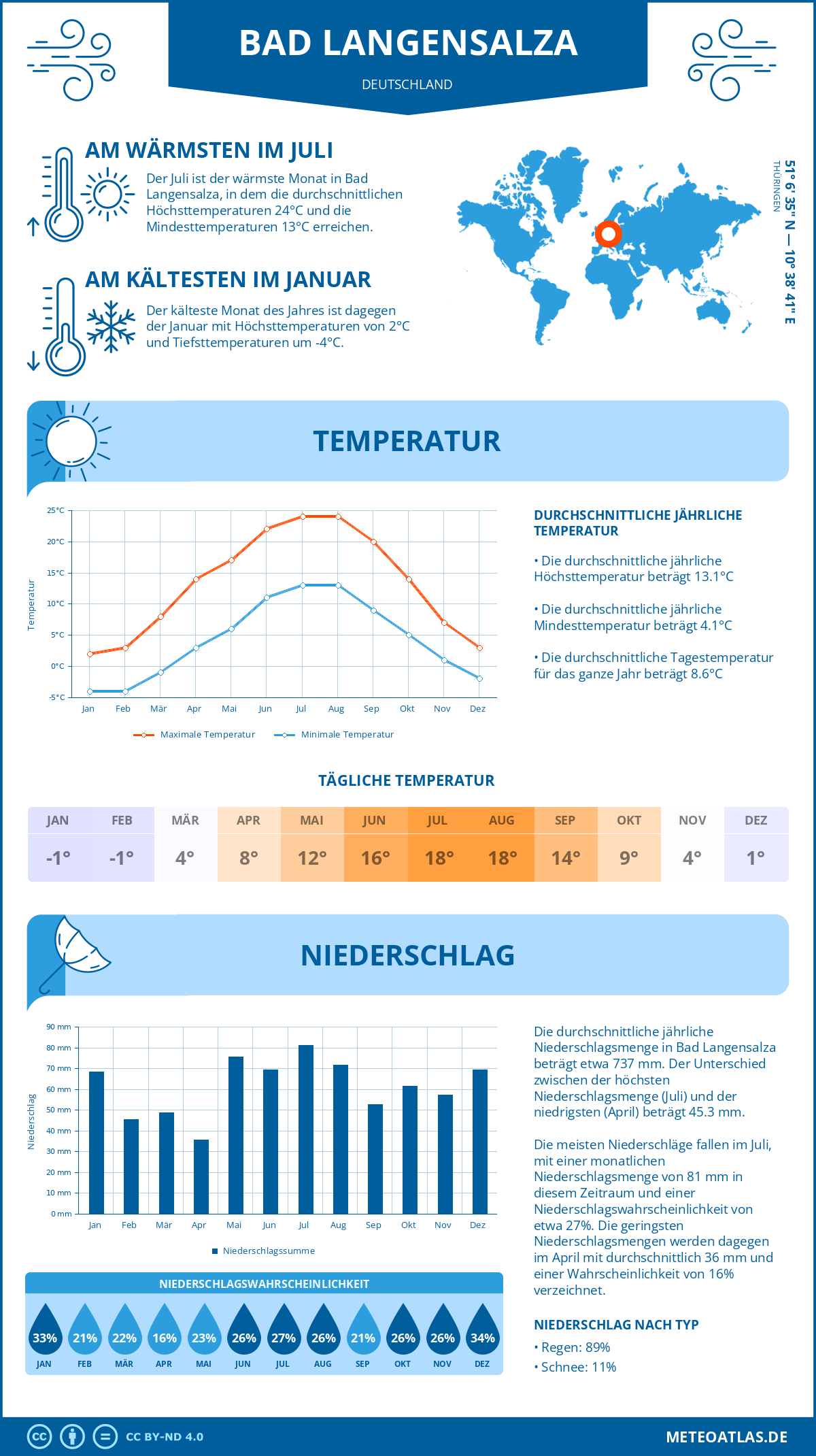 Wetter Bad Langensalza (Deutschland) - Temperatur und Niederschlag