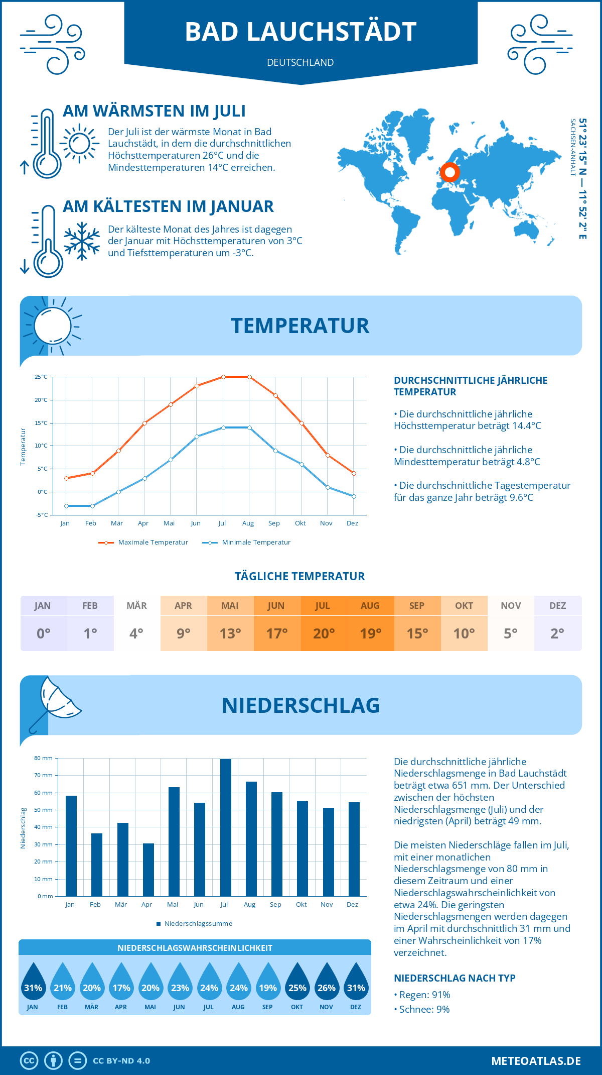 Wetter Bad Lauchstädt (Deutschland) - Temperatur und Niederschlag