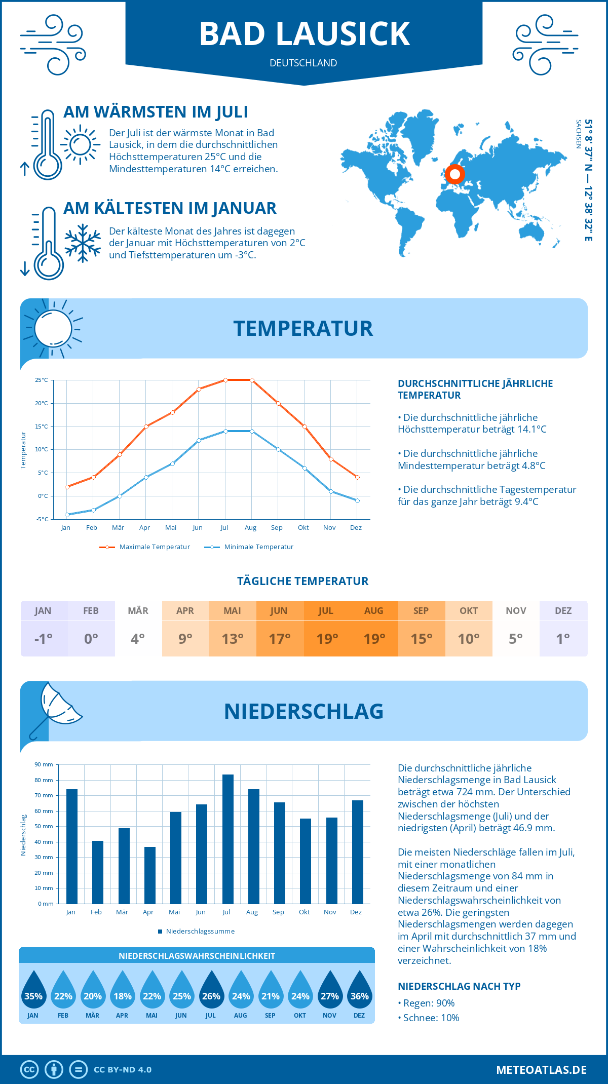 Wetter Bad Lausick (Deutschland) - Temperatur und Niederschlag