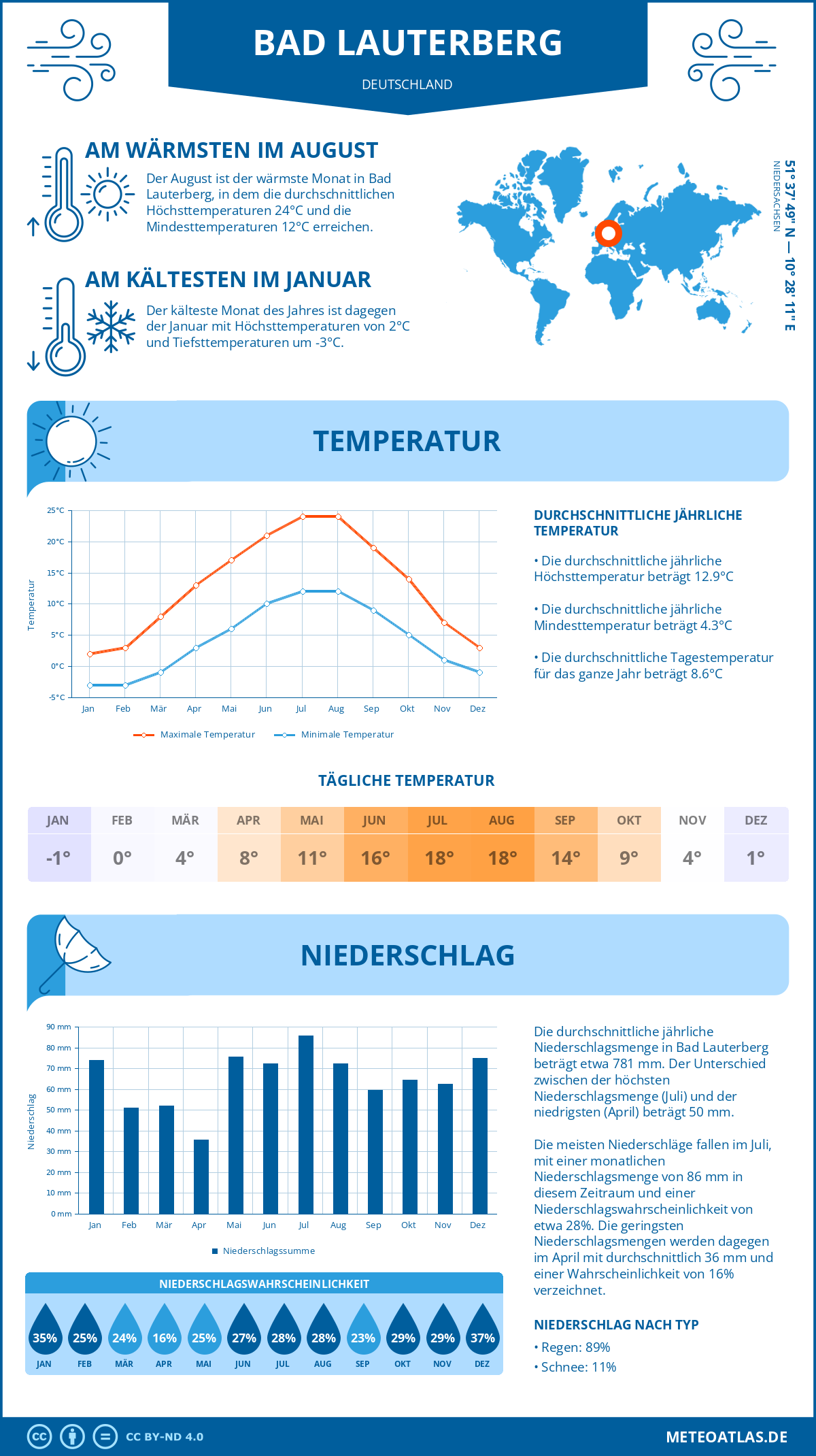 Wetter Bad Lauterberg (Deutschland) - Temperatur und Niederschlag