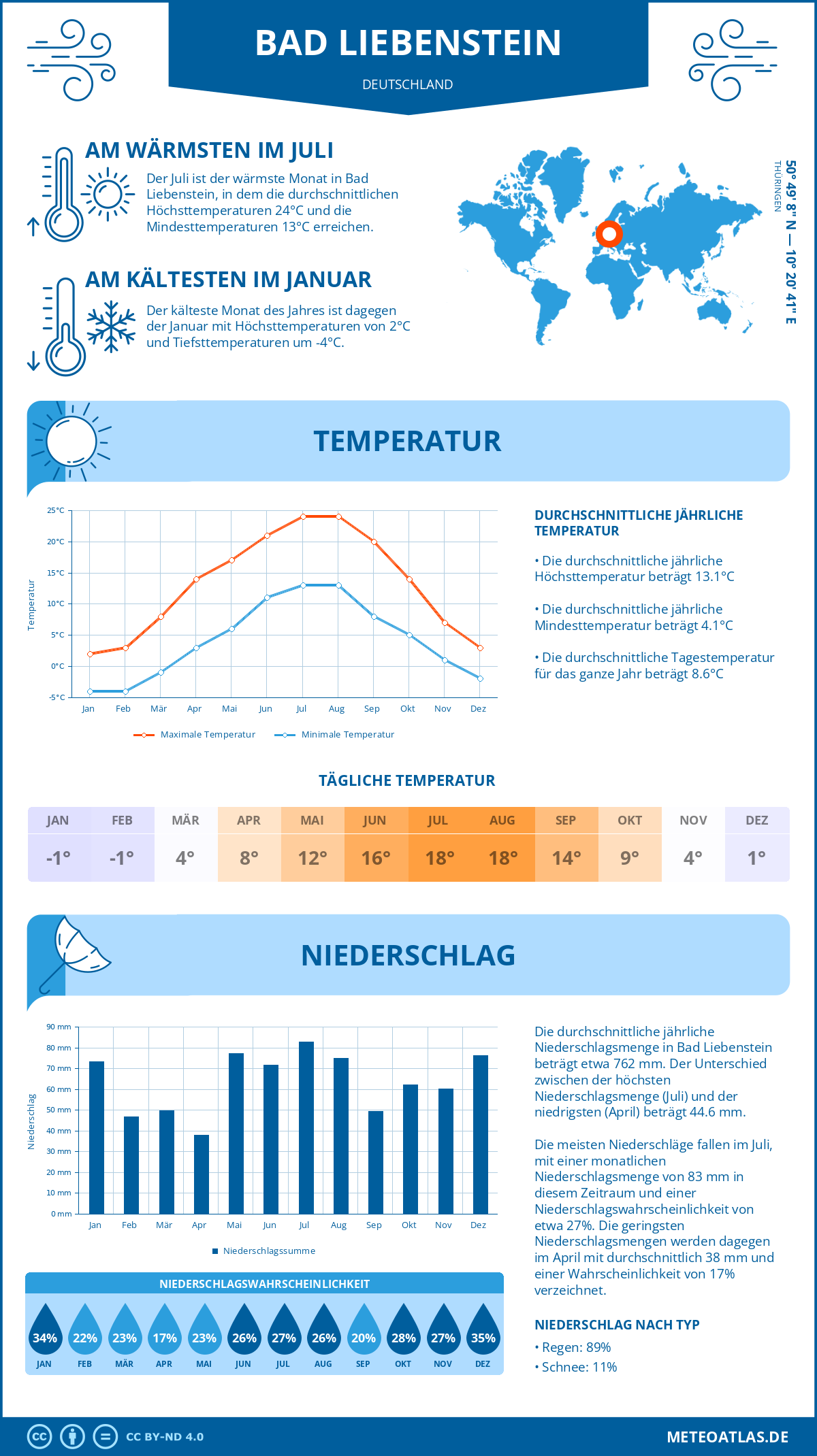 Infografik: Bad Liebenstein (Deutschland) – Monatstemperaturen und Niederschläge mit Diagrammen zu den jährlichen Wettertrends