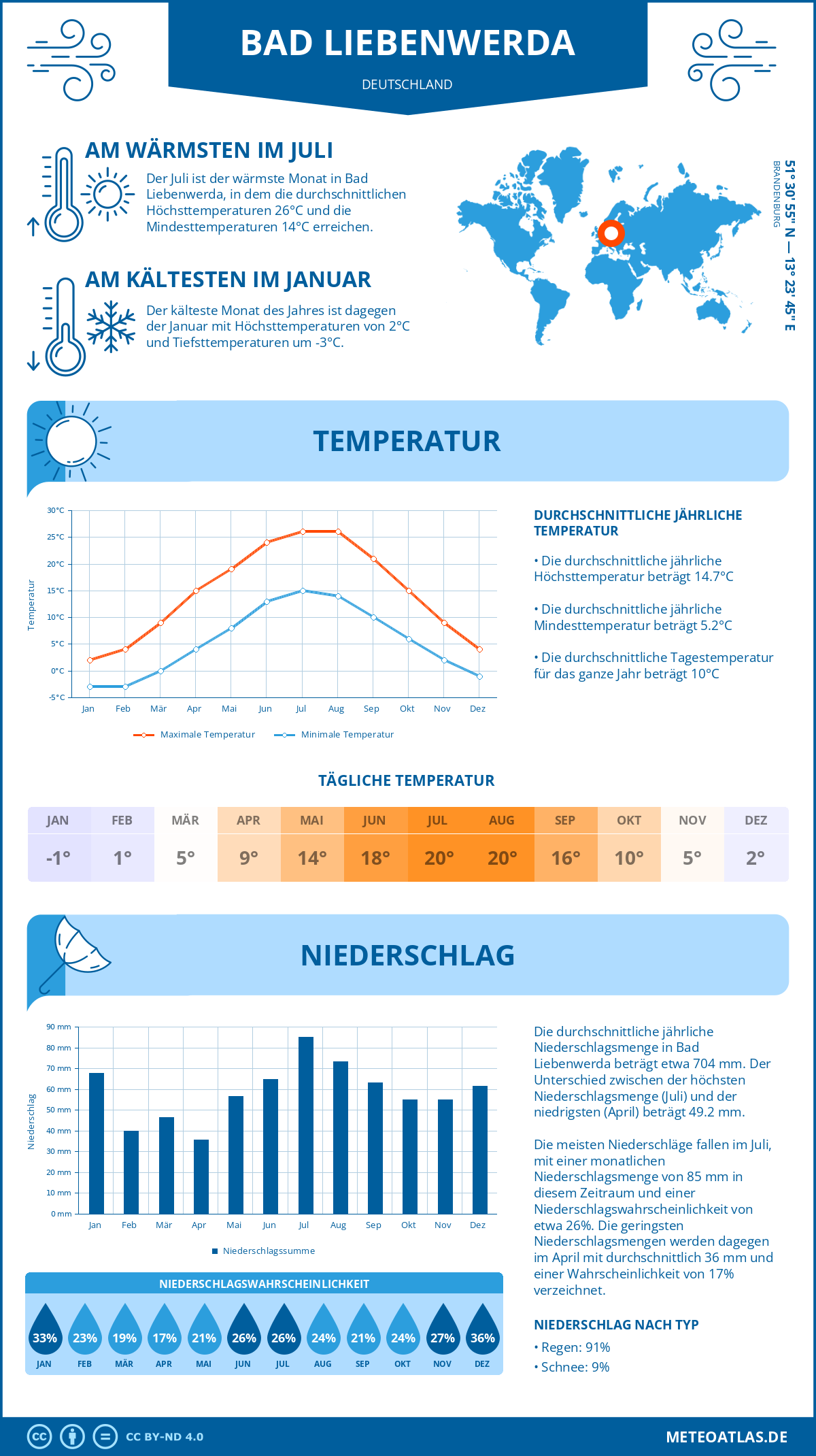 Wetter Bad Liebenwerda (Deutschland) - Temperatur und Niederschlag