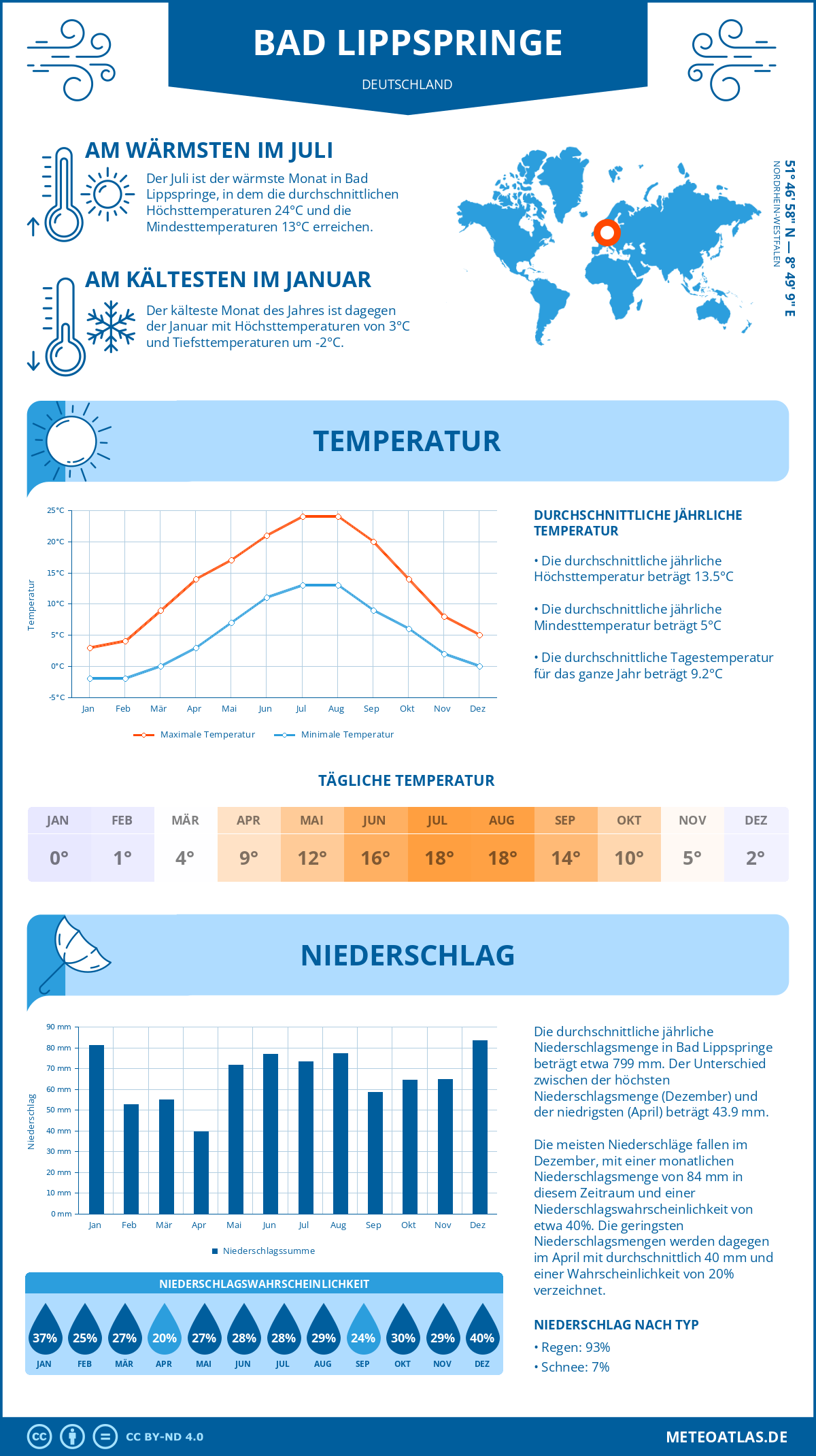 Wetter Bad Lippspringe (Deutschland) - Temperatur und Niederschlag