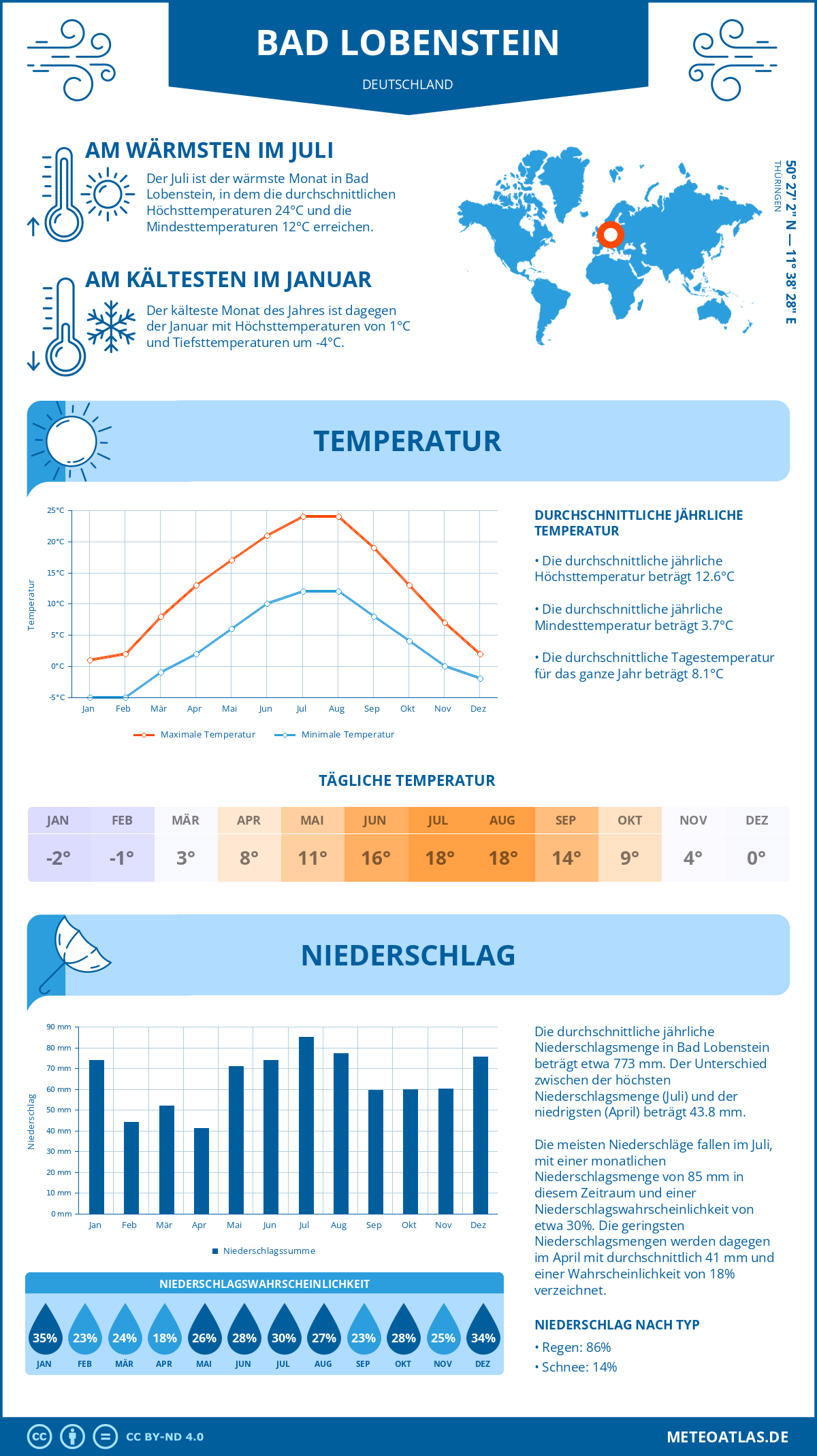 Wetter Bad Lobenstein (Deutschland) - Temperatur und Niederschlag