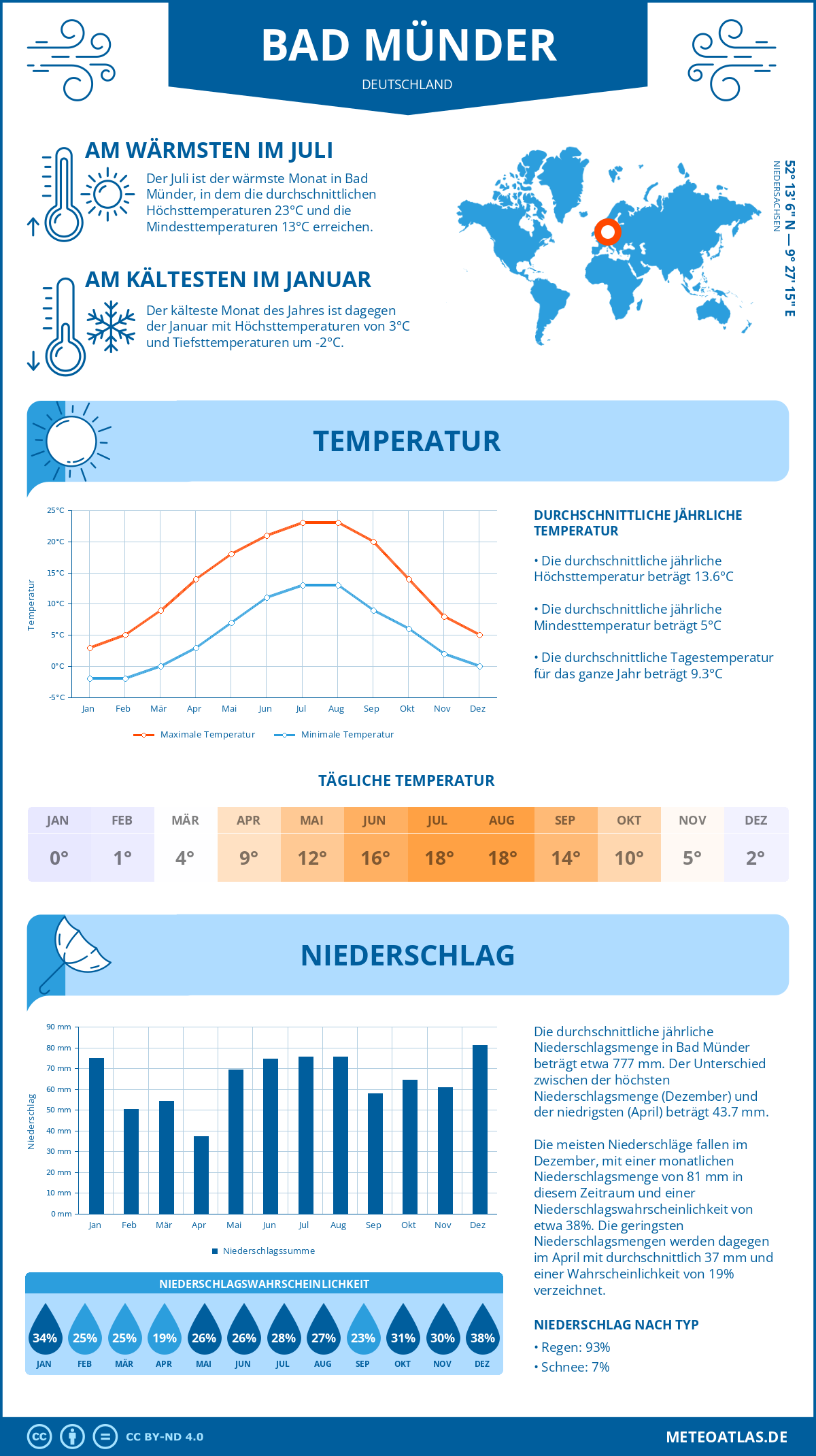 Wetter Bad Münder (Deutschland) - Temperatur und Niederschlag