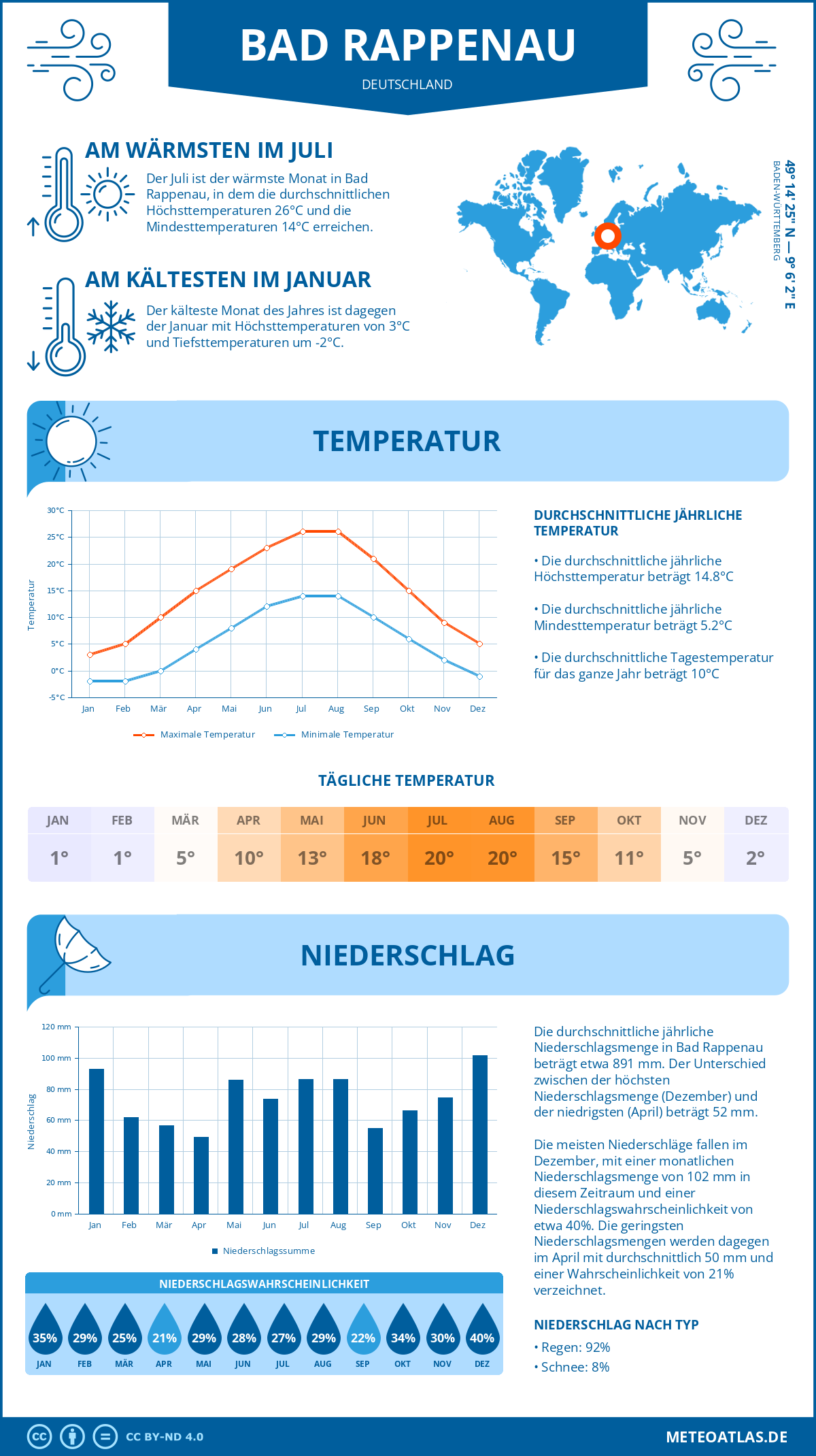 Wetter Bad Rappenau (Deutschland) - Temperatur und Niederschlag