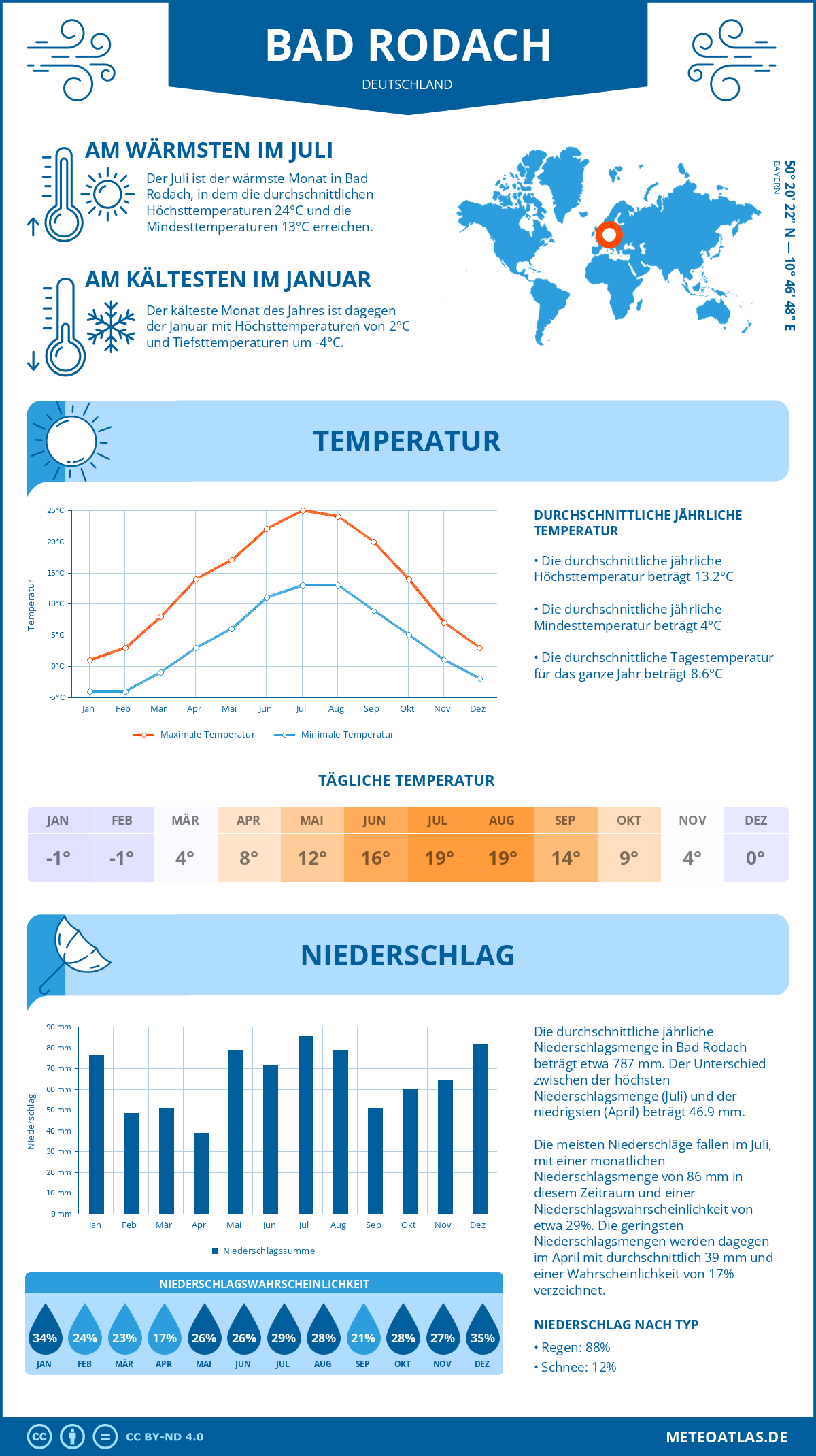 Wetter Bad Rodach (Deutschland) - Temperatur und Niederschlag