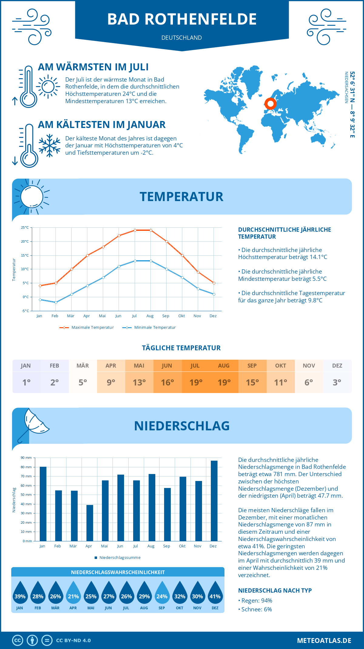 Infografik: Bad Rothenfelde (Deutschland) – Monatstemperaturen und Niederschläge mit Diagrammen zu den jährlichen Wettertrends