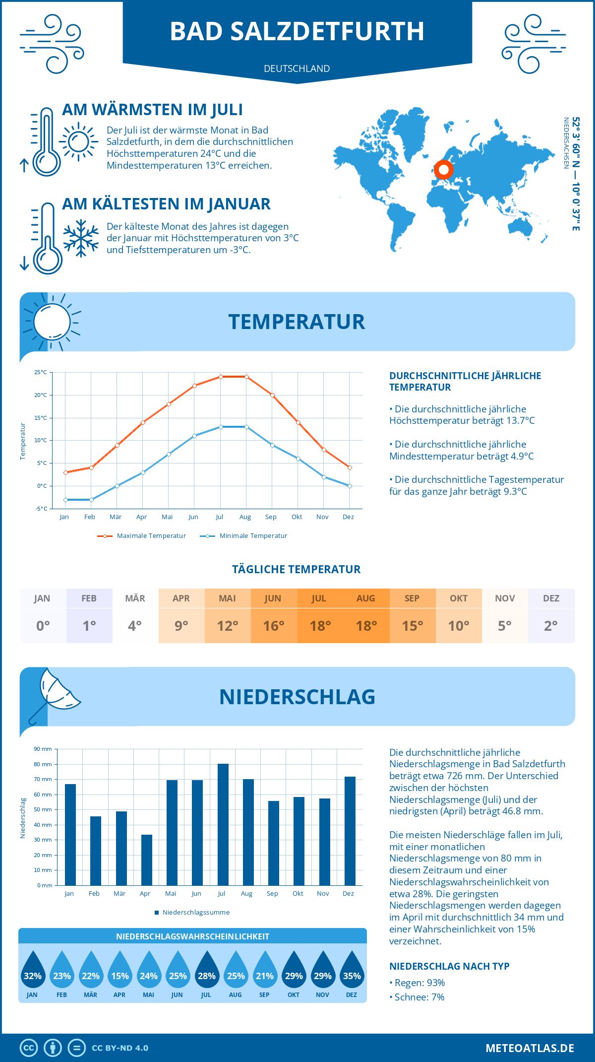 Wetter Bad Salzdetfurth (Deutschland) - Temperatur und Niederschlag