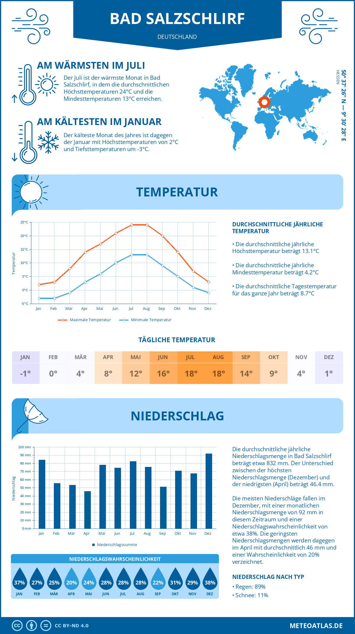 Wetter Bad Salzschlirf (Deutschland) - Temperatur und Niederschlag