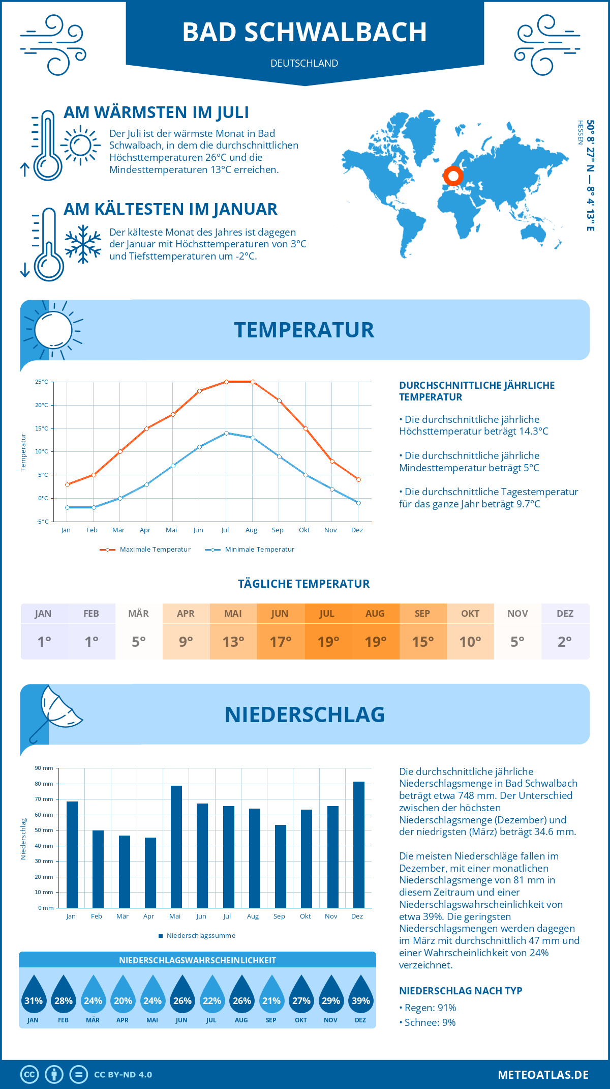 Wetter Bad Schwalbach (Deutschland) - Temperatur und Niederschlag