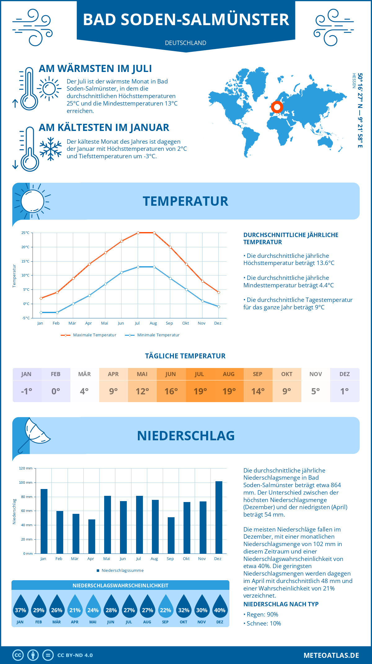 Wetter Bad Soden-Salmünster (Deutschland) - Temperatur und Niederschlag