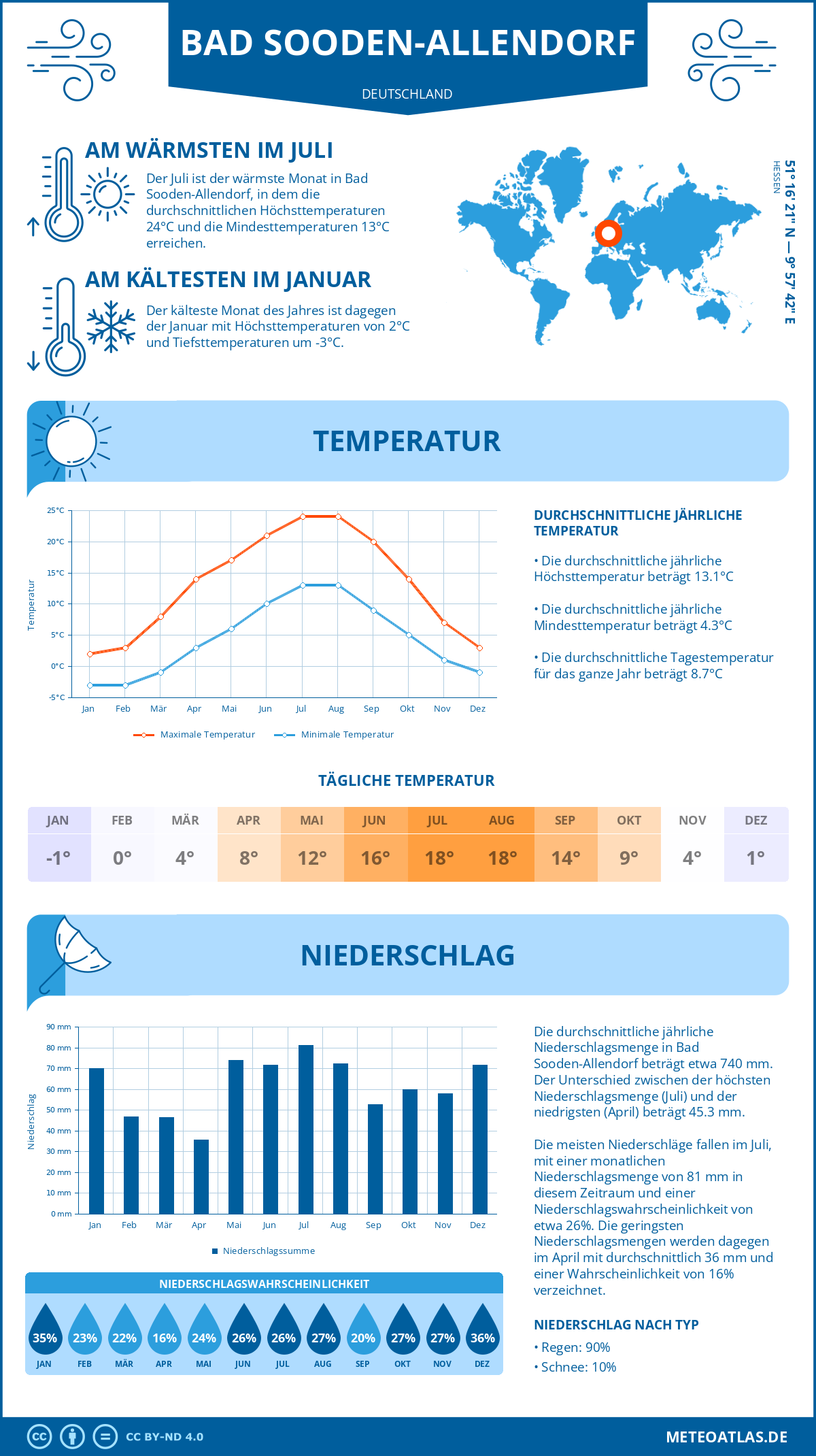 Wetter Bad Sooden-Allendorf (Deutschland) - Temperatur und Niederschlag