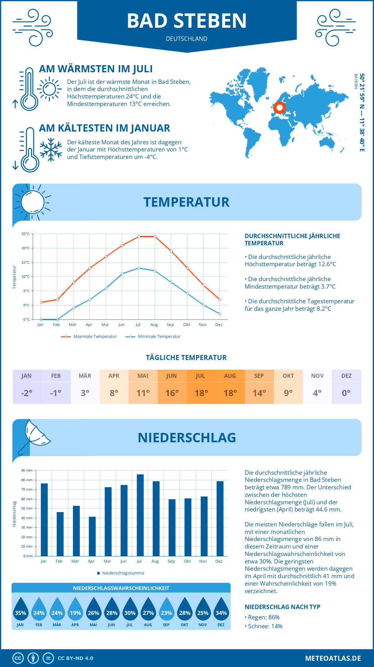 Wetter Bad Steben (Deutschland) - Temperatur und Niederschlag