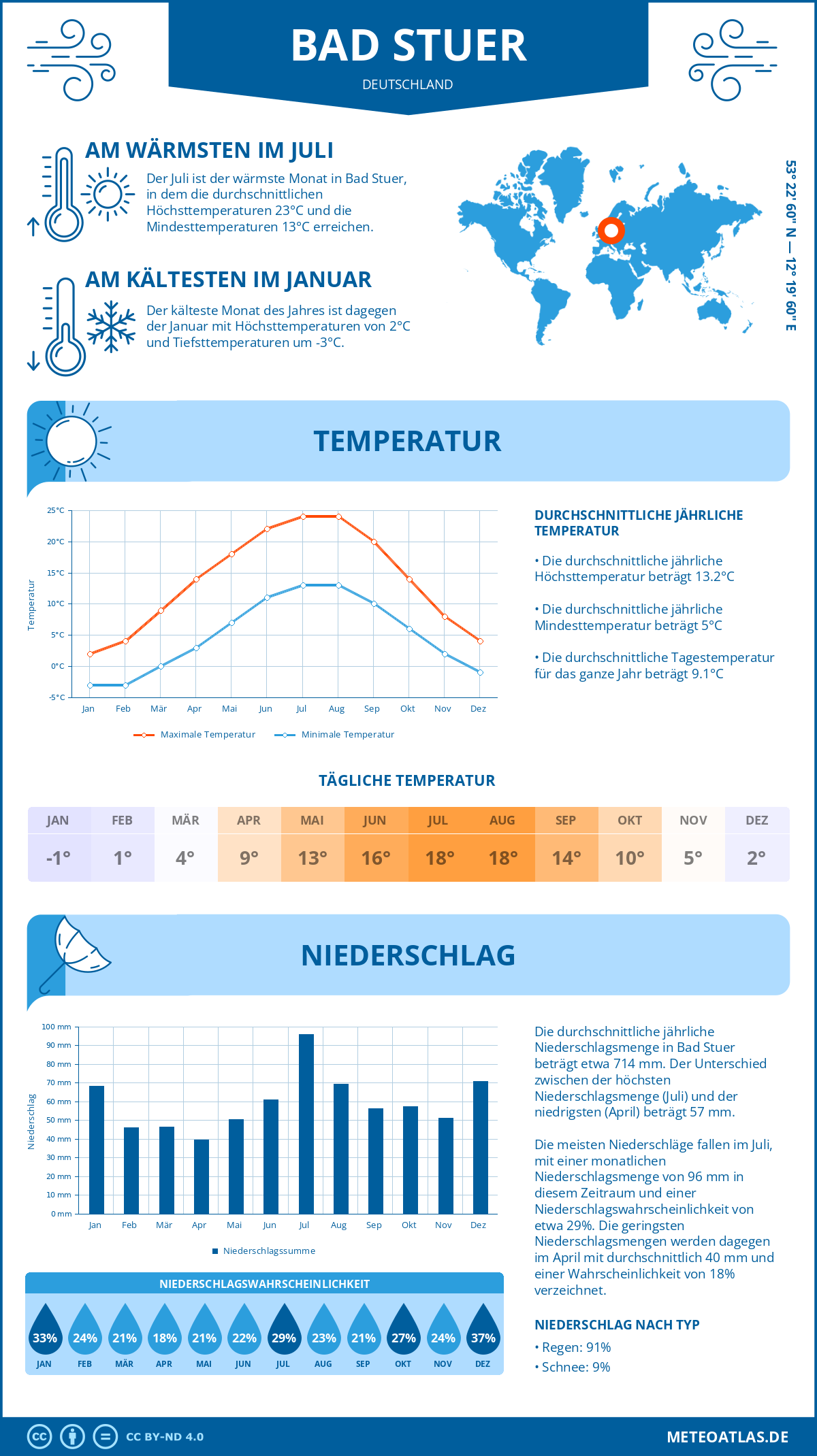 Infografik: Bad Stuer (Deutschland) – Monatstemperaturen und Niederschläge mit Diagrammen zu den jährlichen Wettertrends