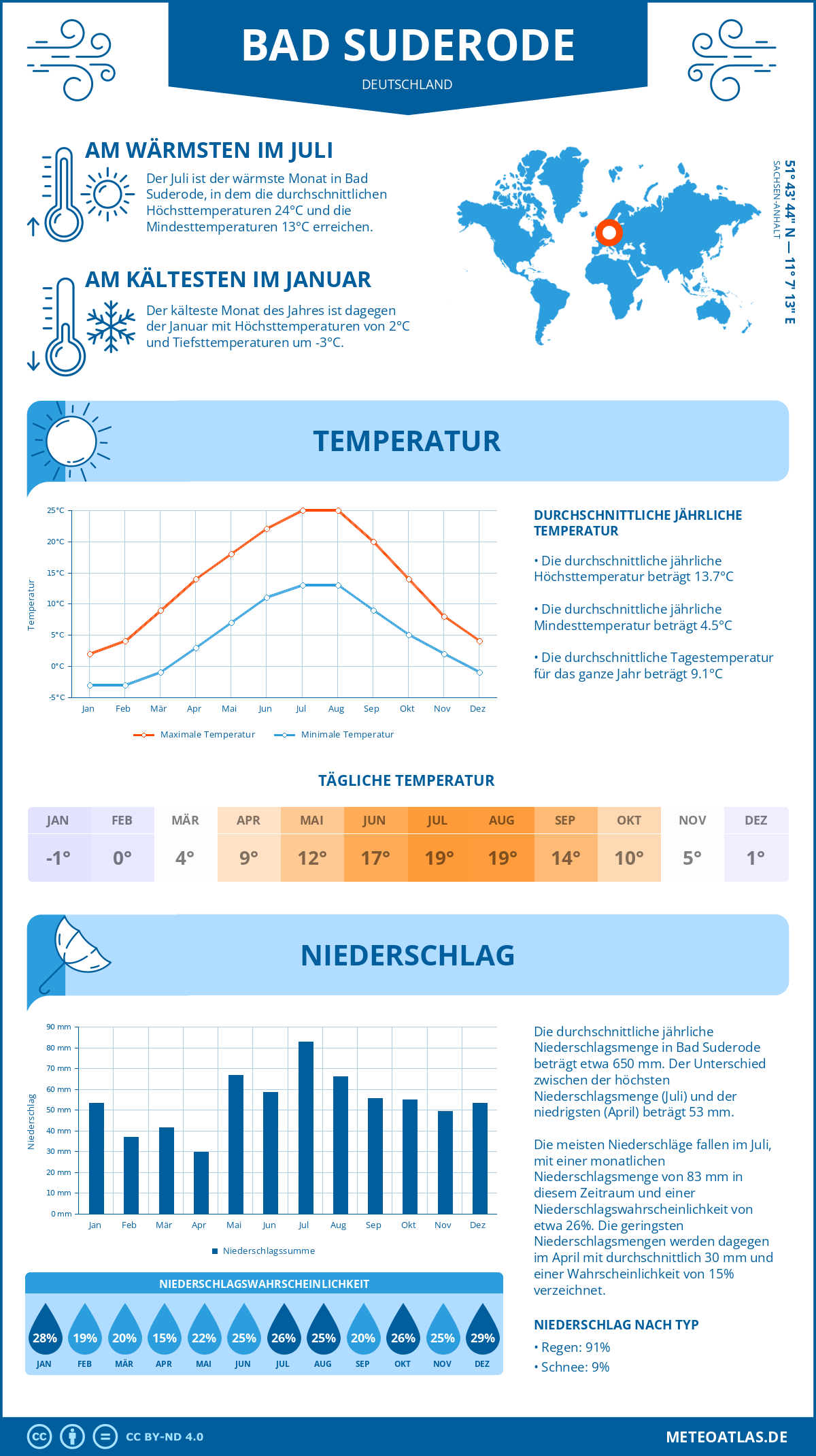 Infografik: Bad Suderode (Deutschland) – Monatstemperaturen und Niederschläge mit Diagrammen zu den jährlichen Wettertrends