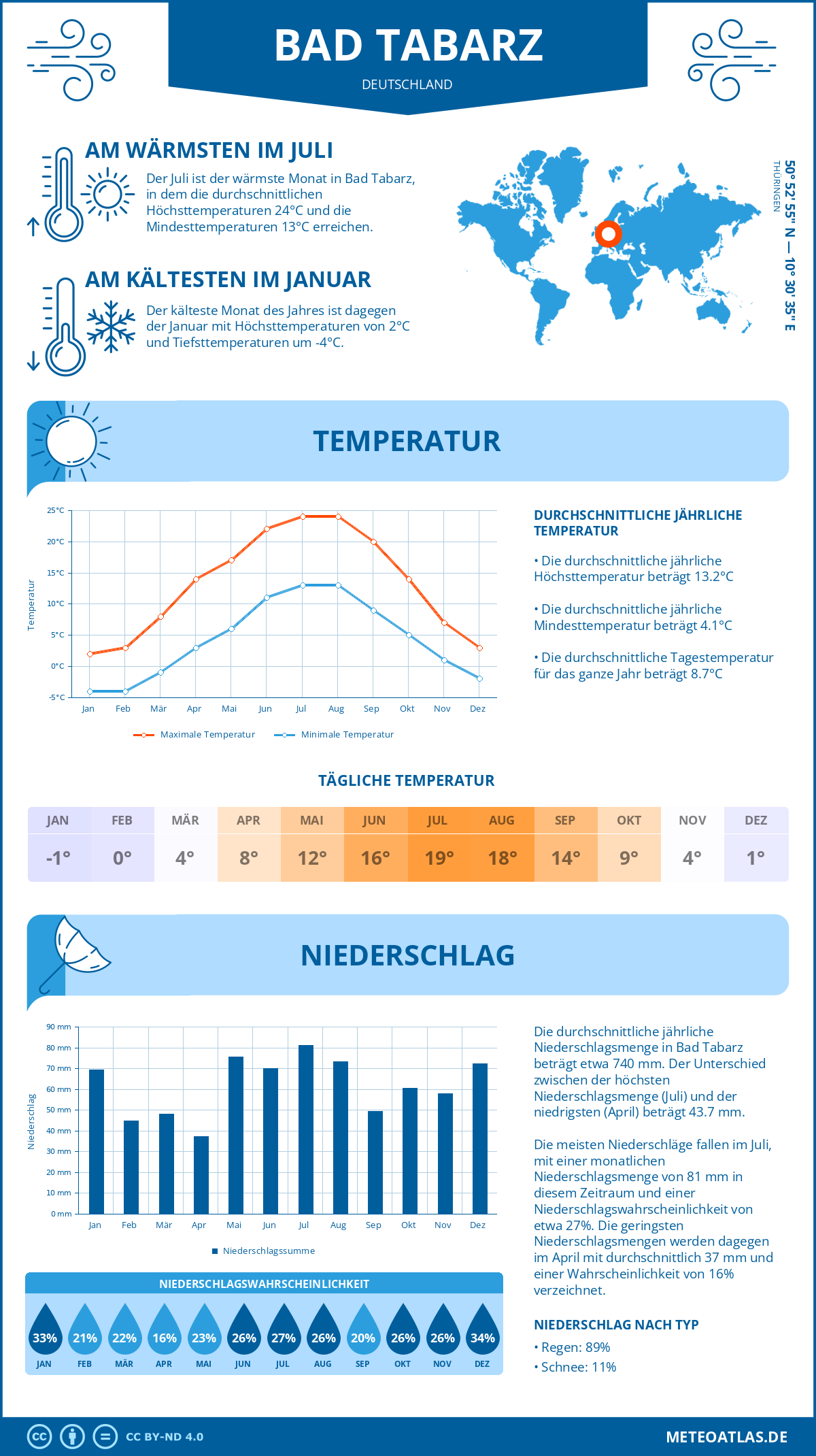 Wetter Bad Tabarz (Deutschland) - Temperatur und Niederschlag