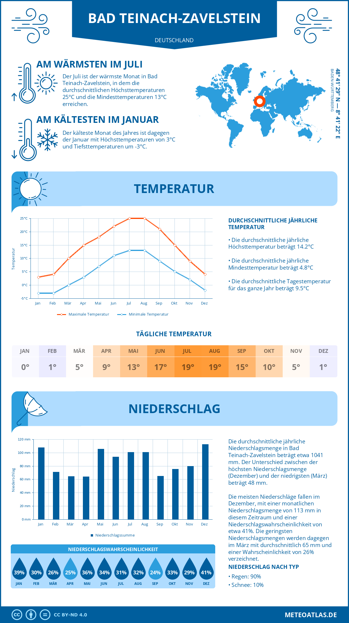 Wetter Bad Teinach-Zavelstein (Deutschland) - Temperatur und Niederschlag