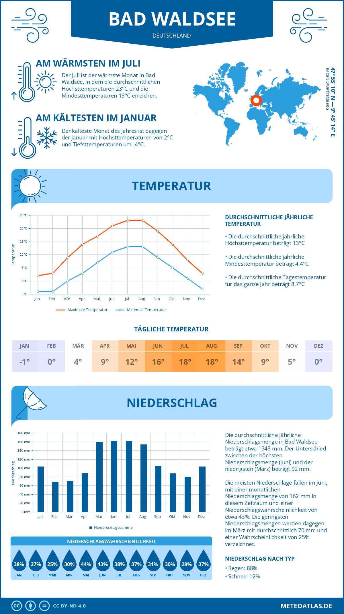 Wetter Bad Waldsee (Deutschland) - Temperatur und Niederschlag