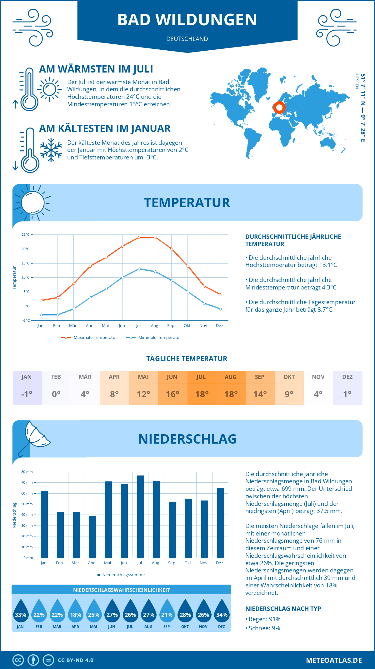 Wetter Bad Wildungen (Deutschland) - Temperatur und Niederschlag