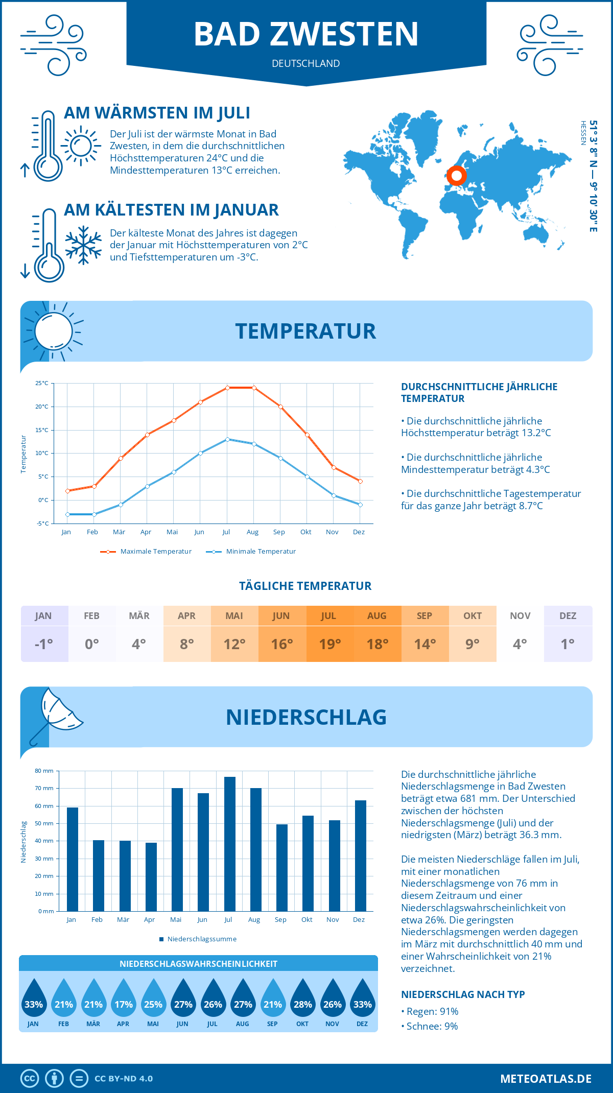 Wetter Bad Zwesten (Deutschland) - Temperatur und Niederschlag