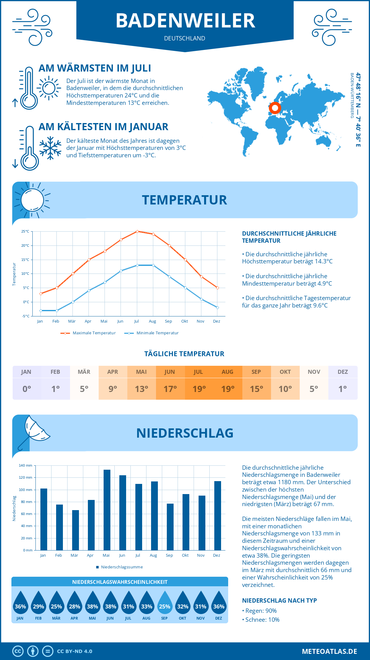 Wetter Badenweiler (Deutschland) - Temperatur und Niederschlag