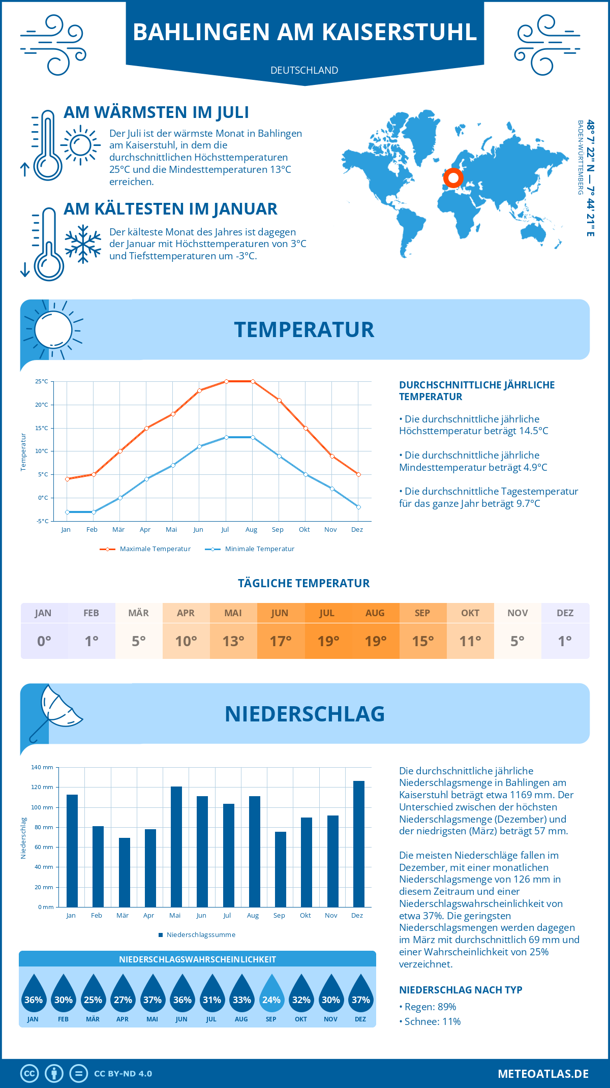 Wetter Bahlingen am Kaiserstuhl (Deutschland) - Temperatur und Niederschlag