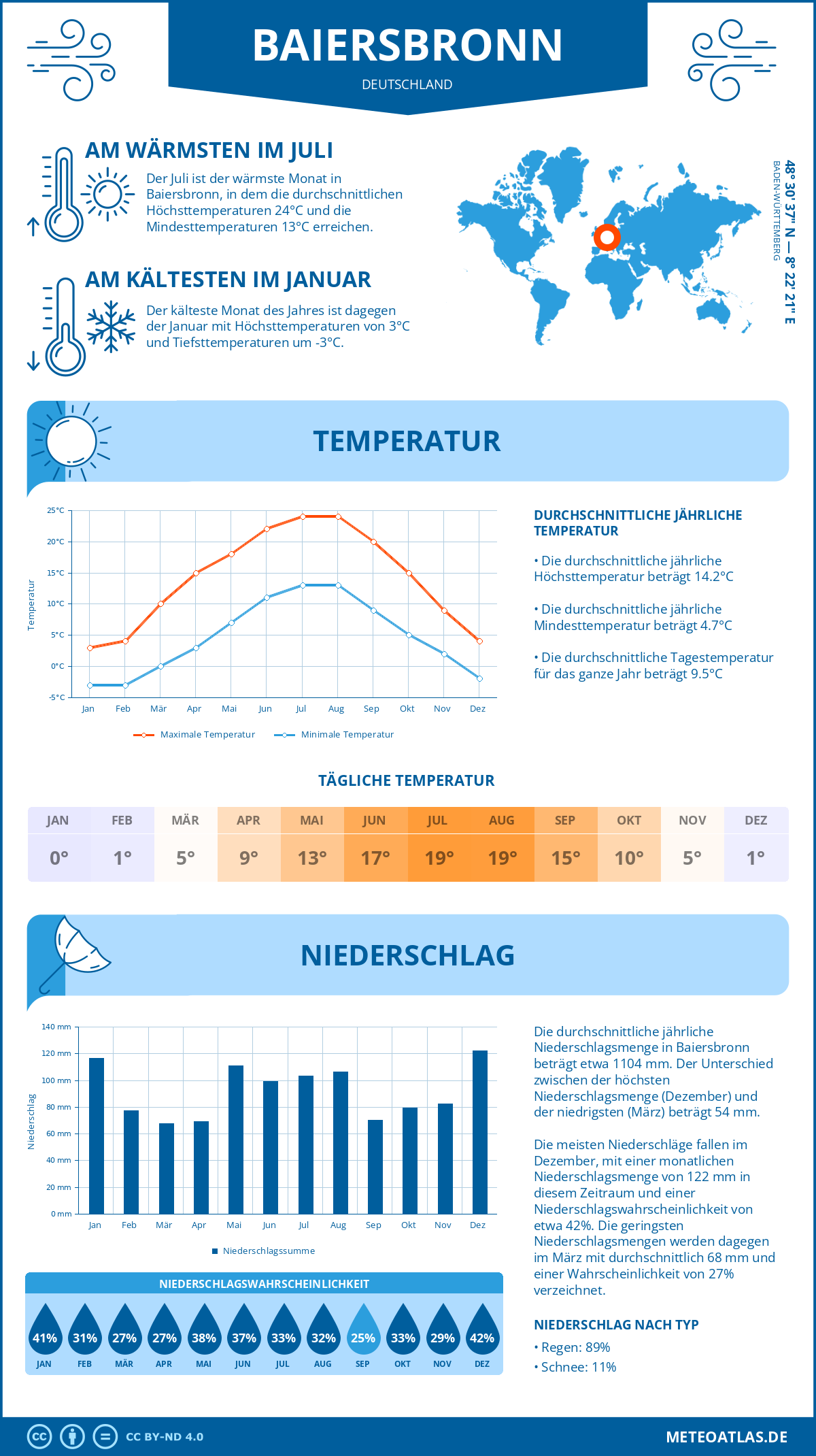 Wetter Baiersbronn (Deutschland) - Temperatur und Niederschlag