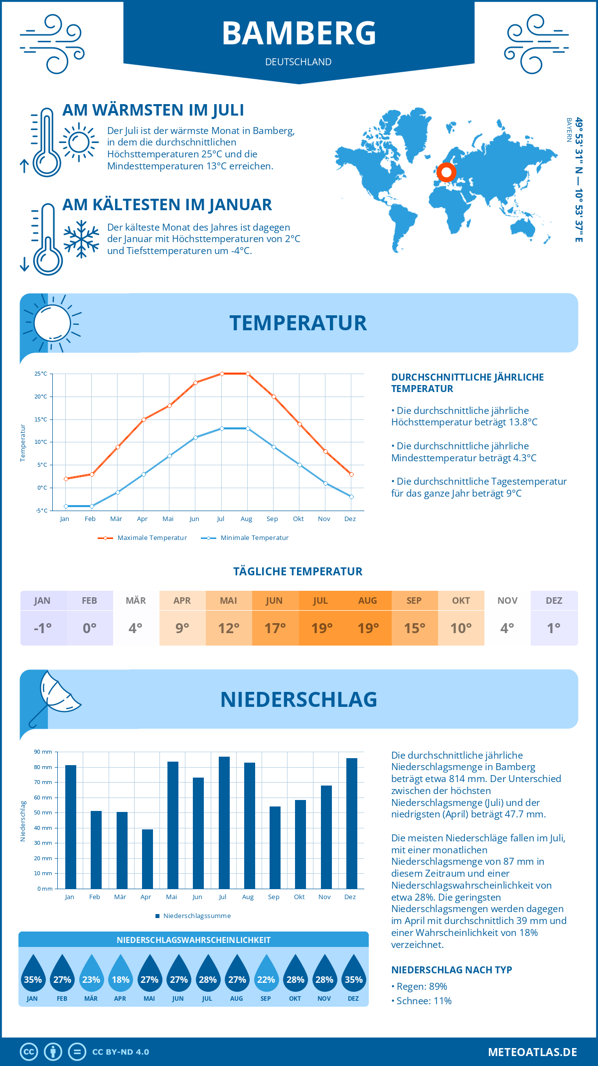 Infografik: Bamberg (Deutschland) – Monatstemperaturen und Niederschläge mit Diagrammen zu den jährlichen Wettertrends