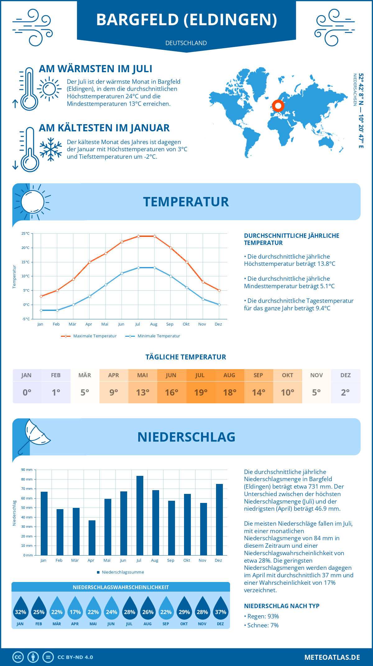 Wetter Bargfeld (Eldingen) (Deutschland) - Temperatur und Niederschlag